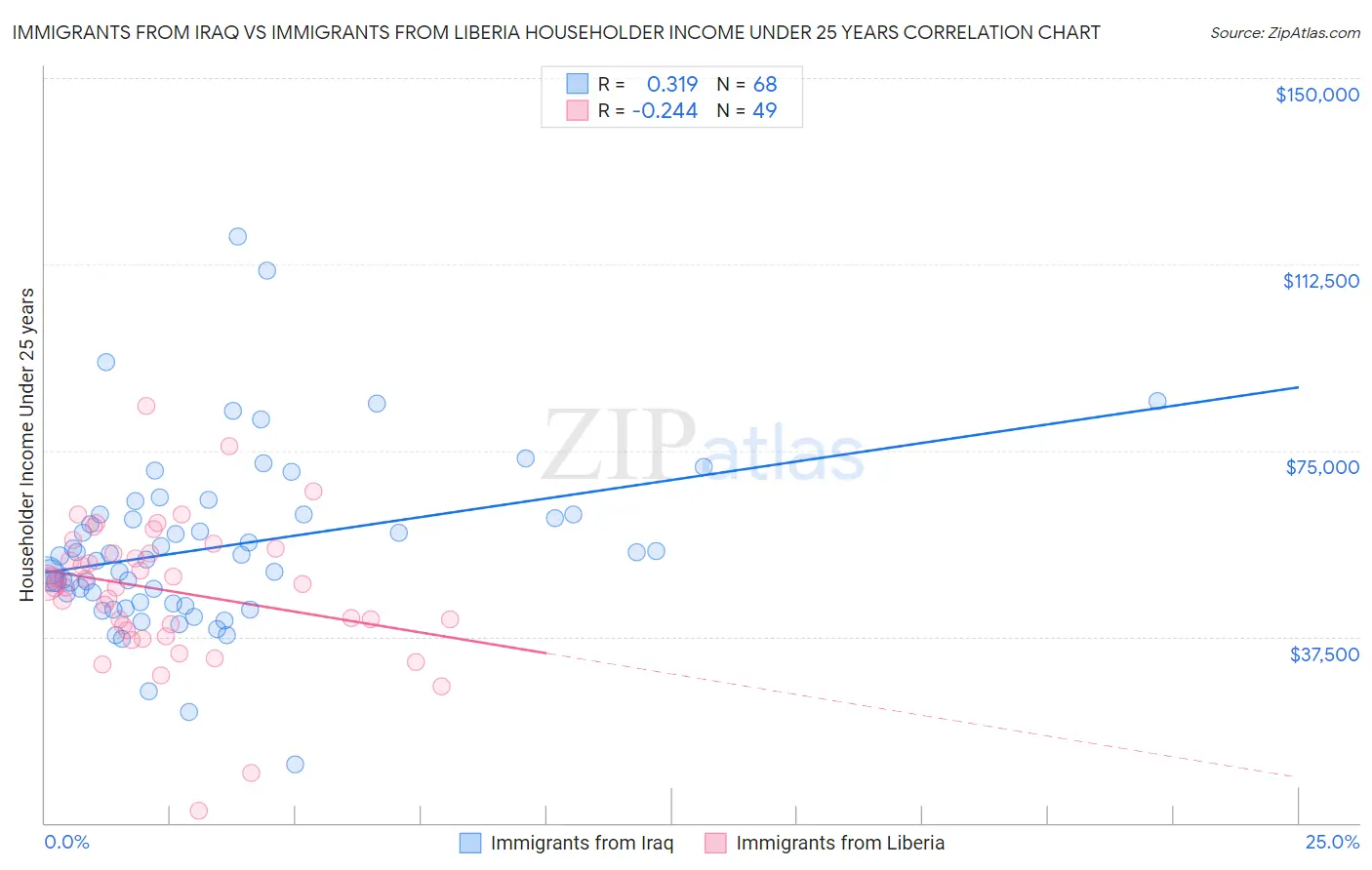 Immigrants from Iraq vs Immigrants from Liberia Householder Income Under 25 years