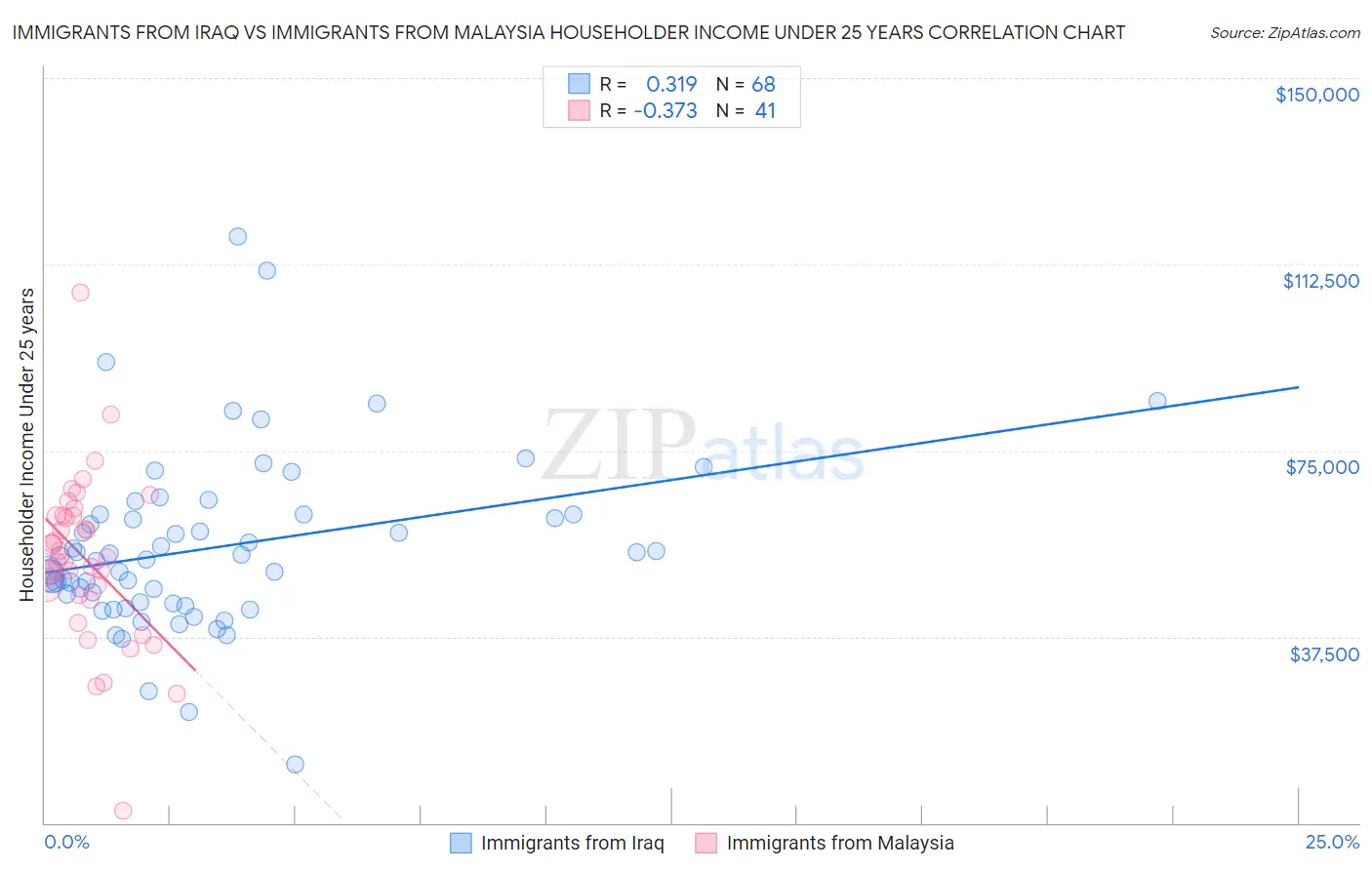 Immigrants from Iraq vs Immigrants from Malaysia Householder Income Under 25 years