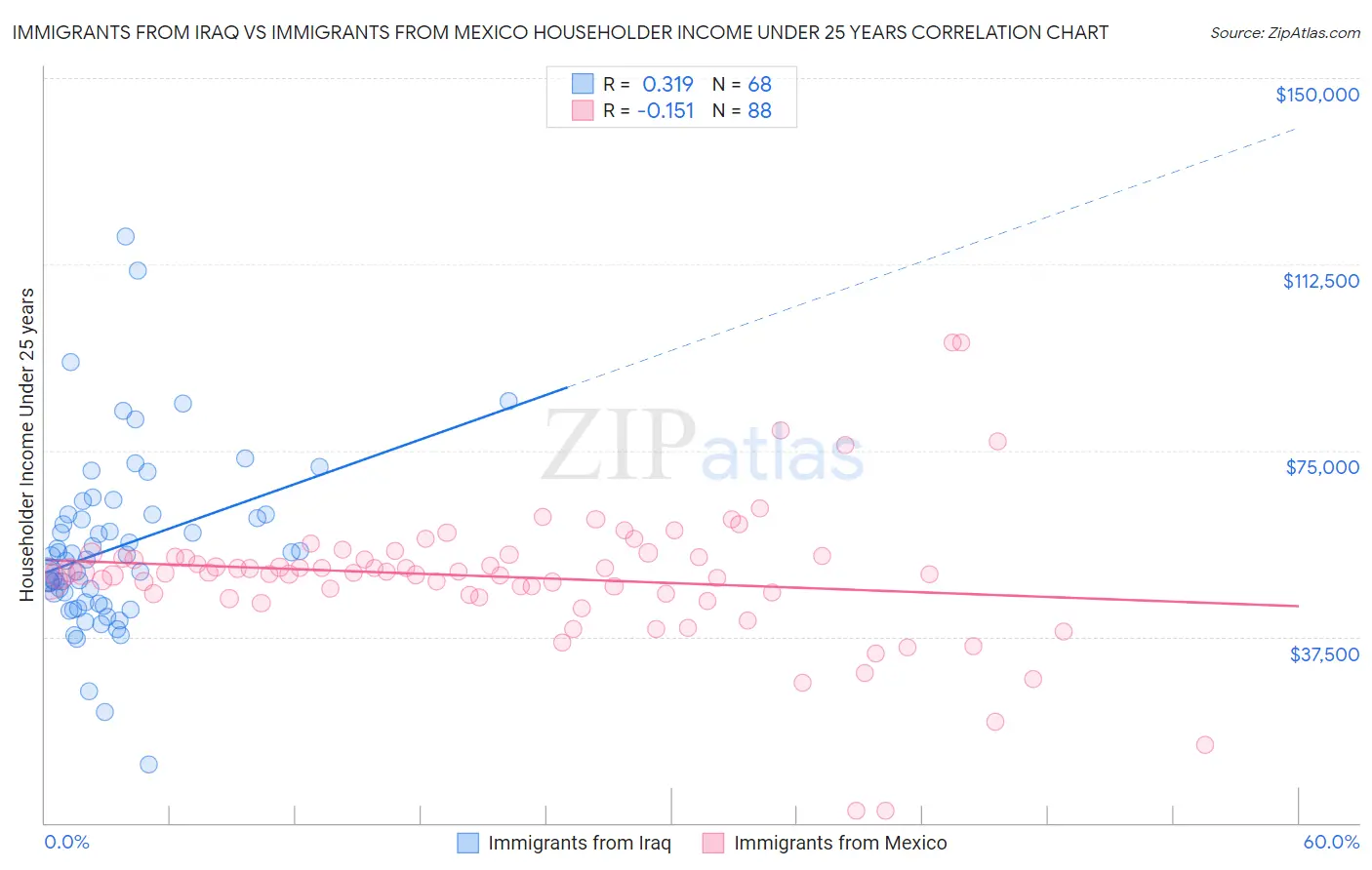 Immigrants from Iraq vs Immigrants from Mexico Householder Income Under 25 years