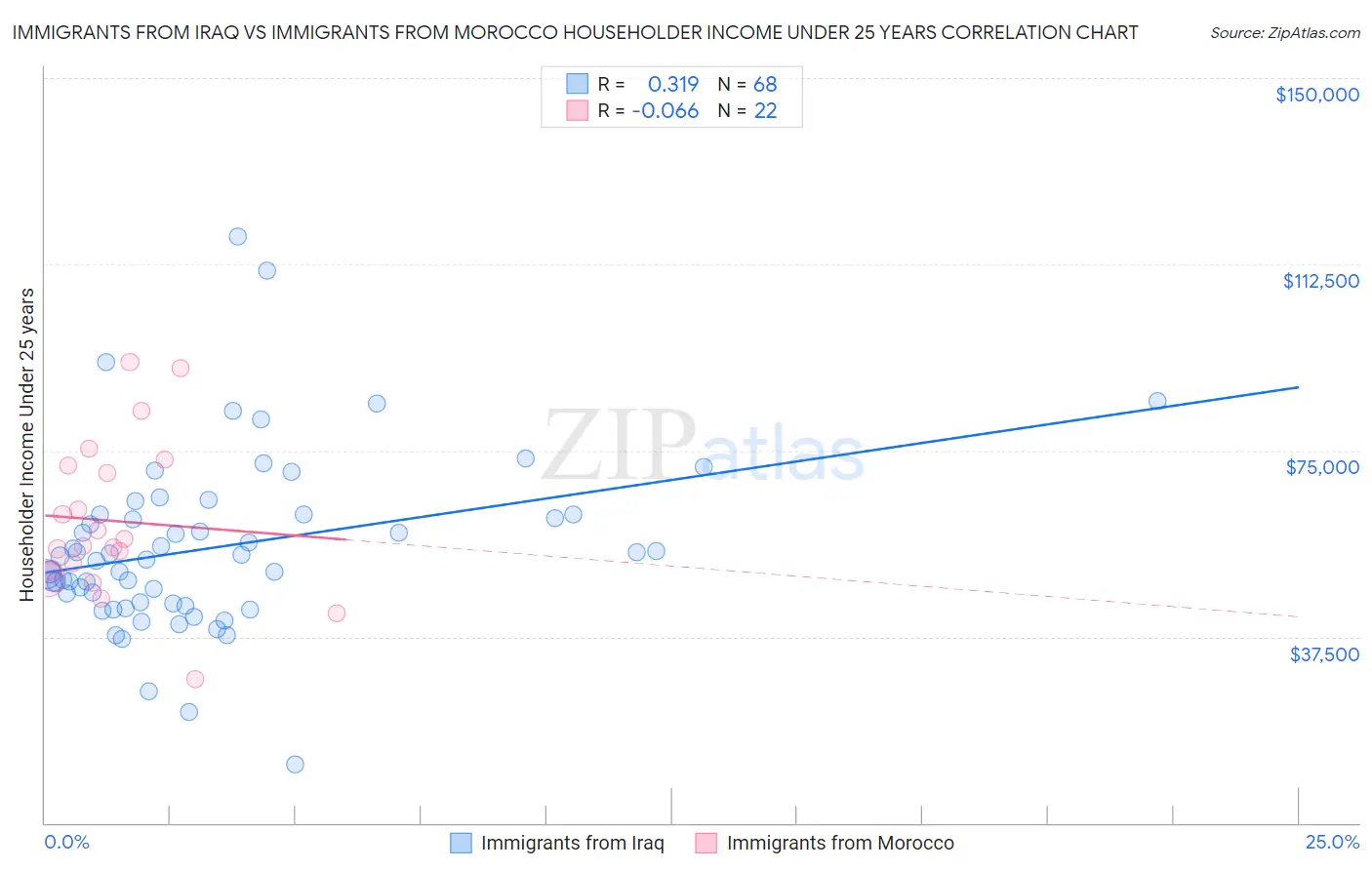 Immigrants from Iraq vs Immigrants from Morocco Householder Income Under 25 years