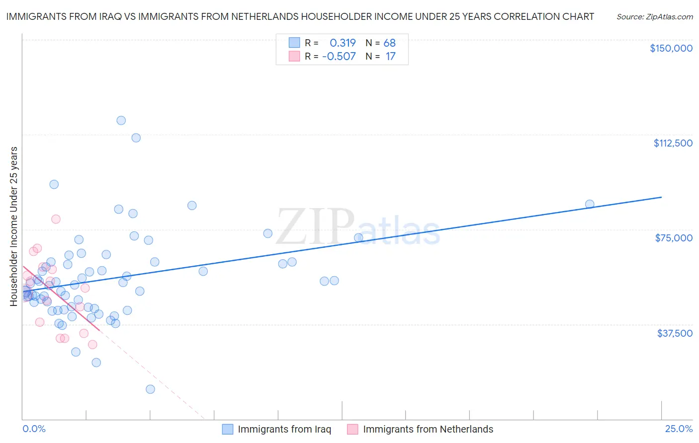 Immigrants from Iraq vs Immigrants from Netherlands Householder Income Under 25 years