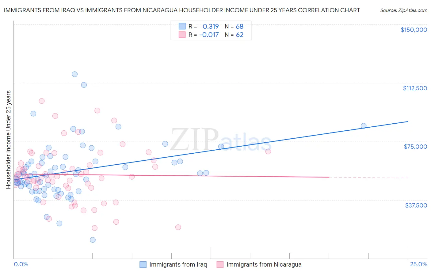 Immigrants from Iraq vs Immigrants from Nicaragua Householder Income Under 25 years