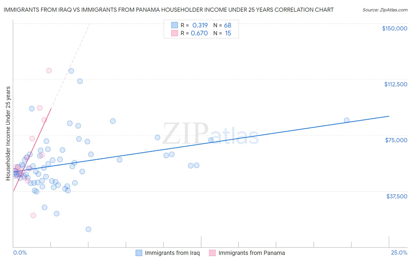 Immigrants from Iraq vs Immigrants from Panama Householder Income Under 25 years