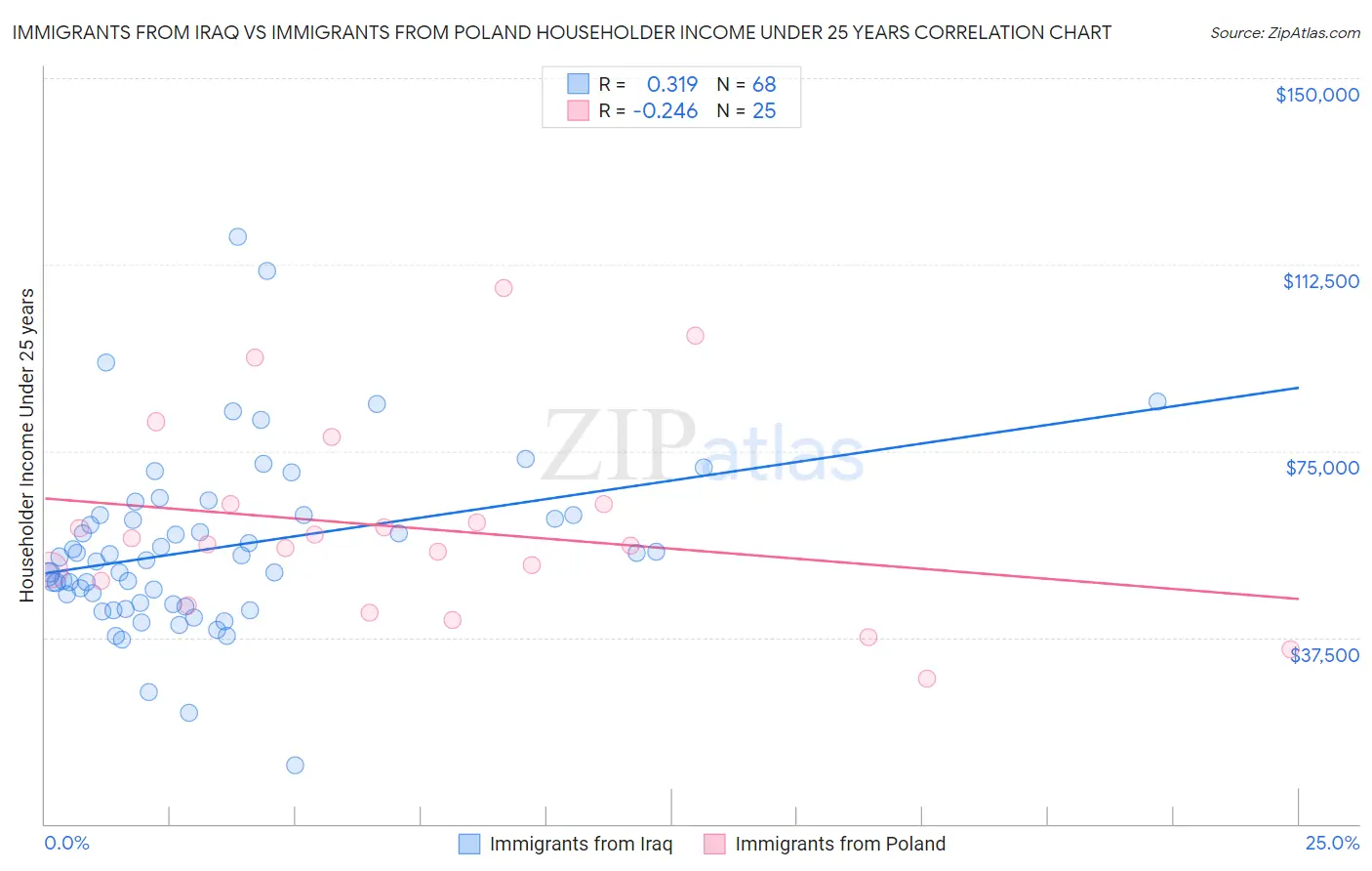 Immigrants from Iraq vs Immigrants from Poland Householder Income Under 25 years
