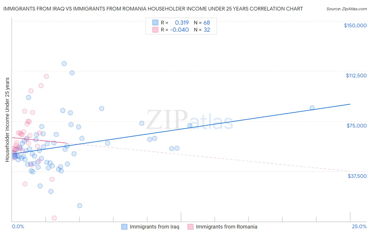 Immigrants from Iraq vs Immigrants from Romania Householder Income Under 25 years