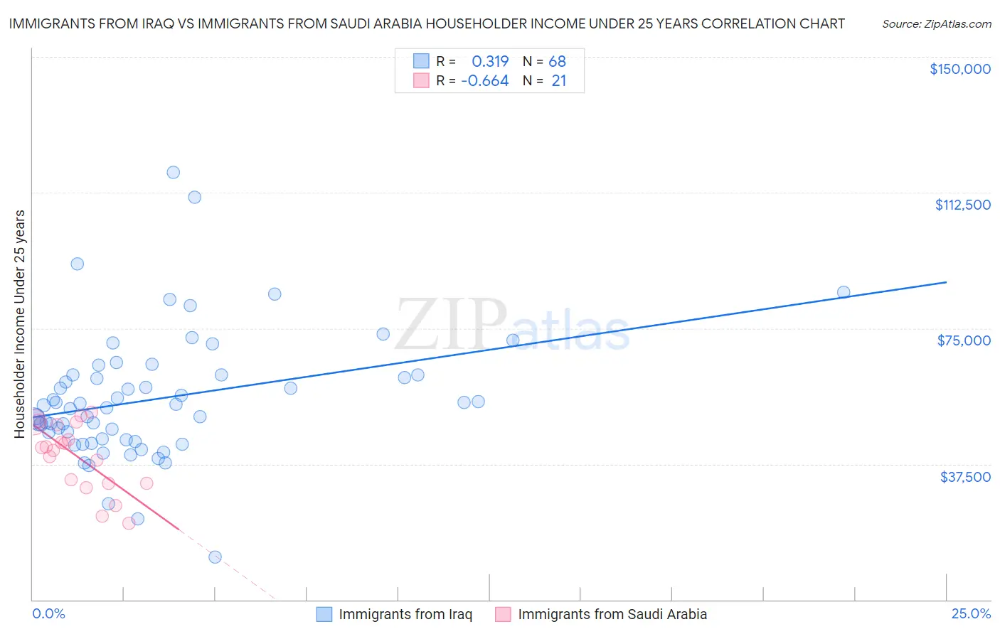Immigrants from Iraq vs Immigrants from Saudi Arabia Householder Income Under 25 years