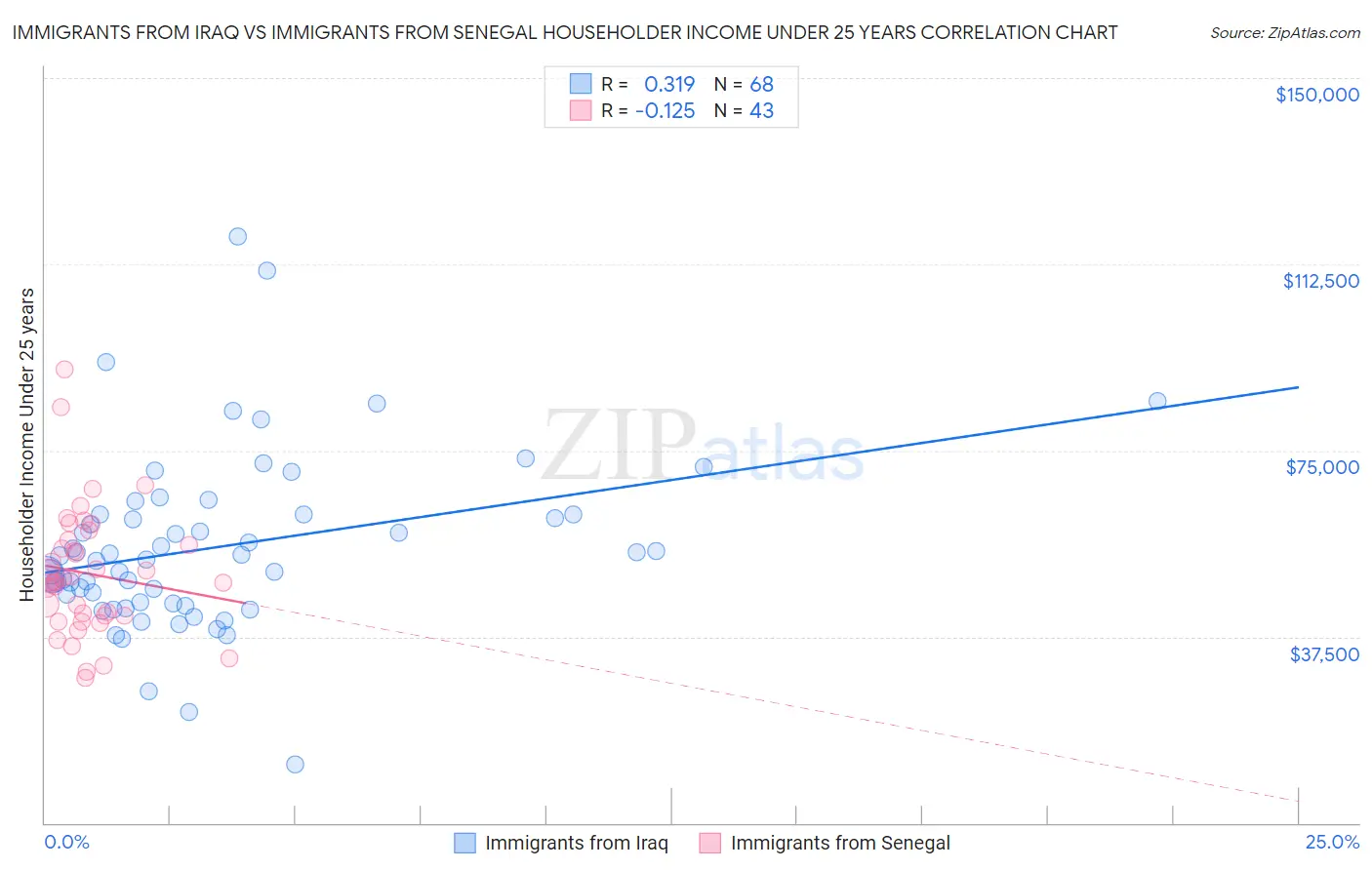 Immigrants from Iraq vs Immigrants from Senegal Householder Income Under 25 years