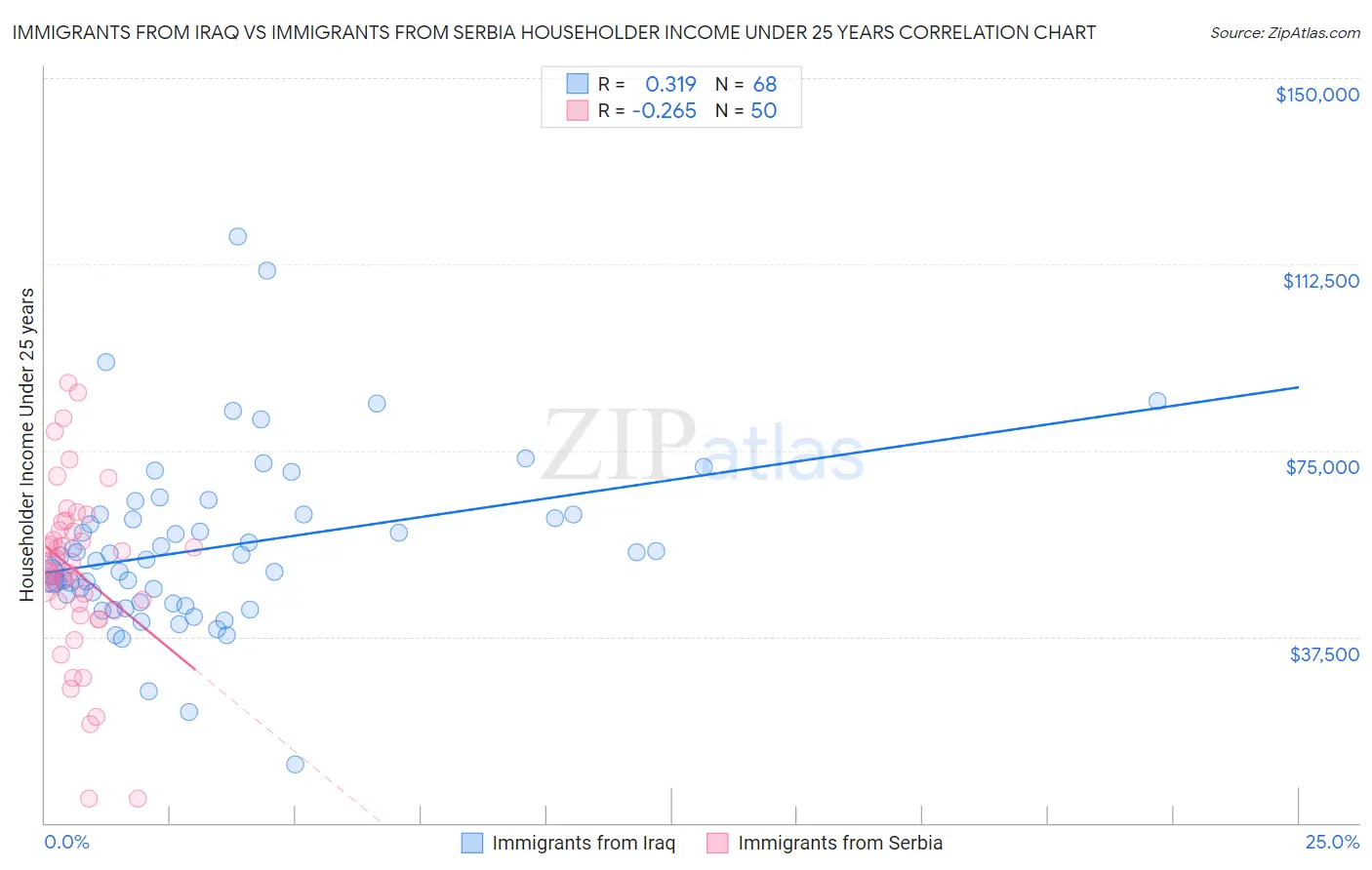 Immigrants from Iraq vs Immigrants from Serbia Householder Income Under 25 years