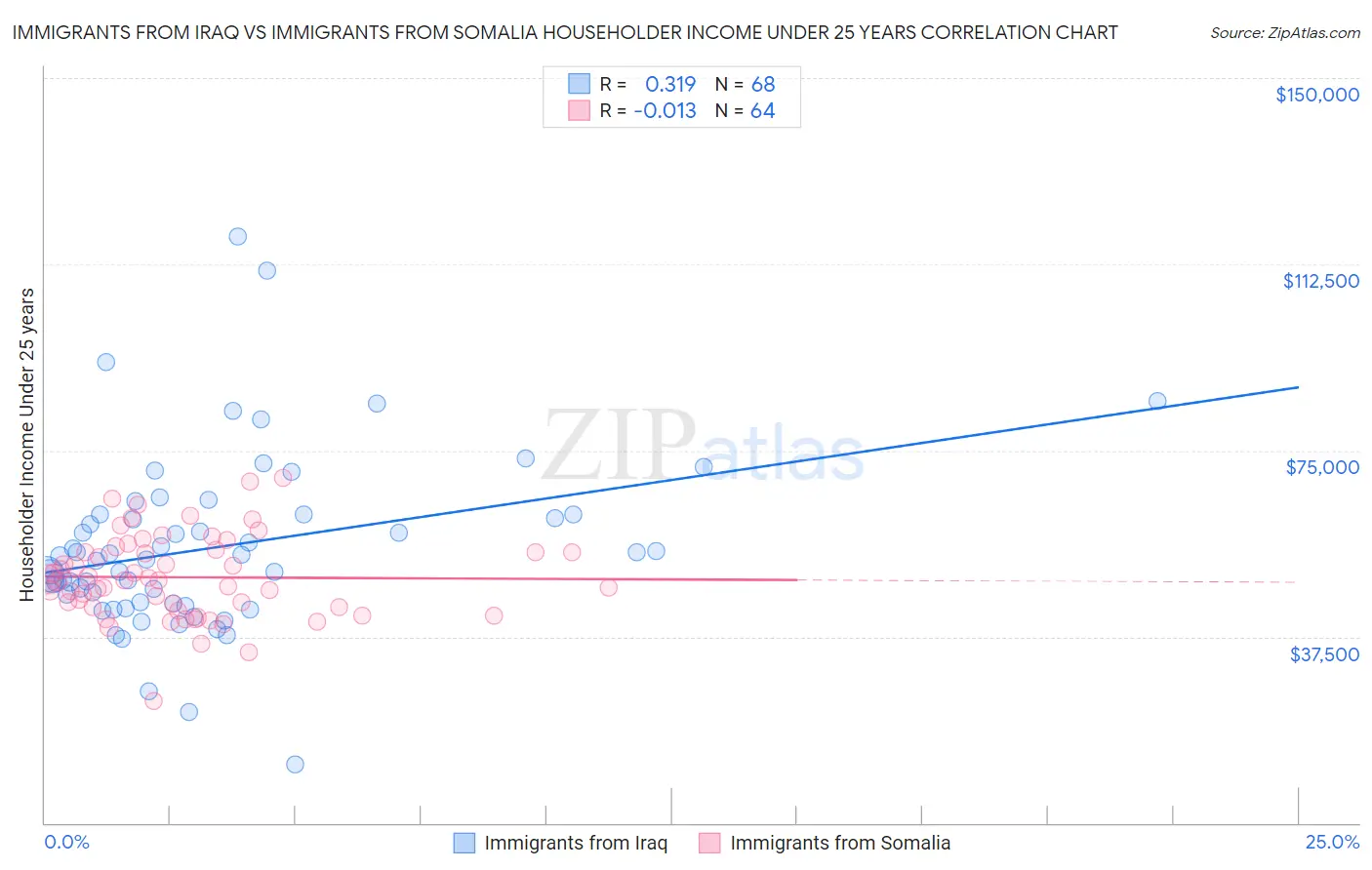 Immigrants from Iraq vs Immigrants from Somalia Householder Income Under 25 years