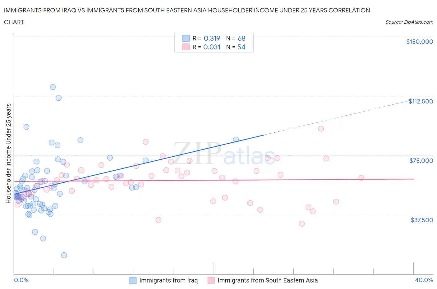 Immigrants from Iraq vs Immigrants from South Eastern Asia Householder Income Under 25 years