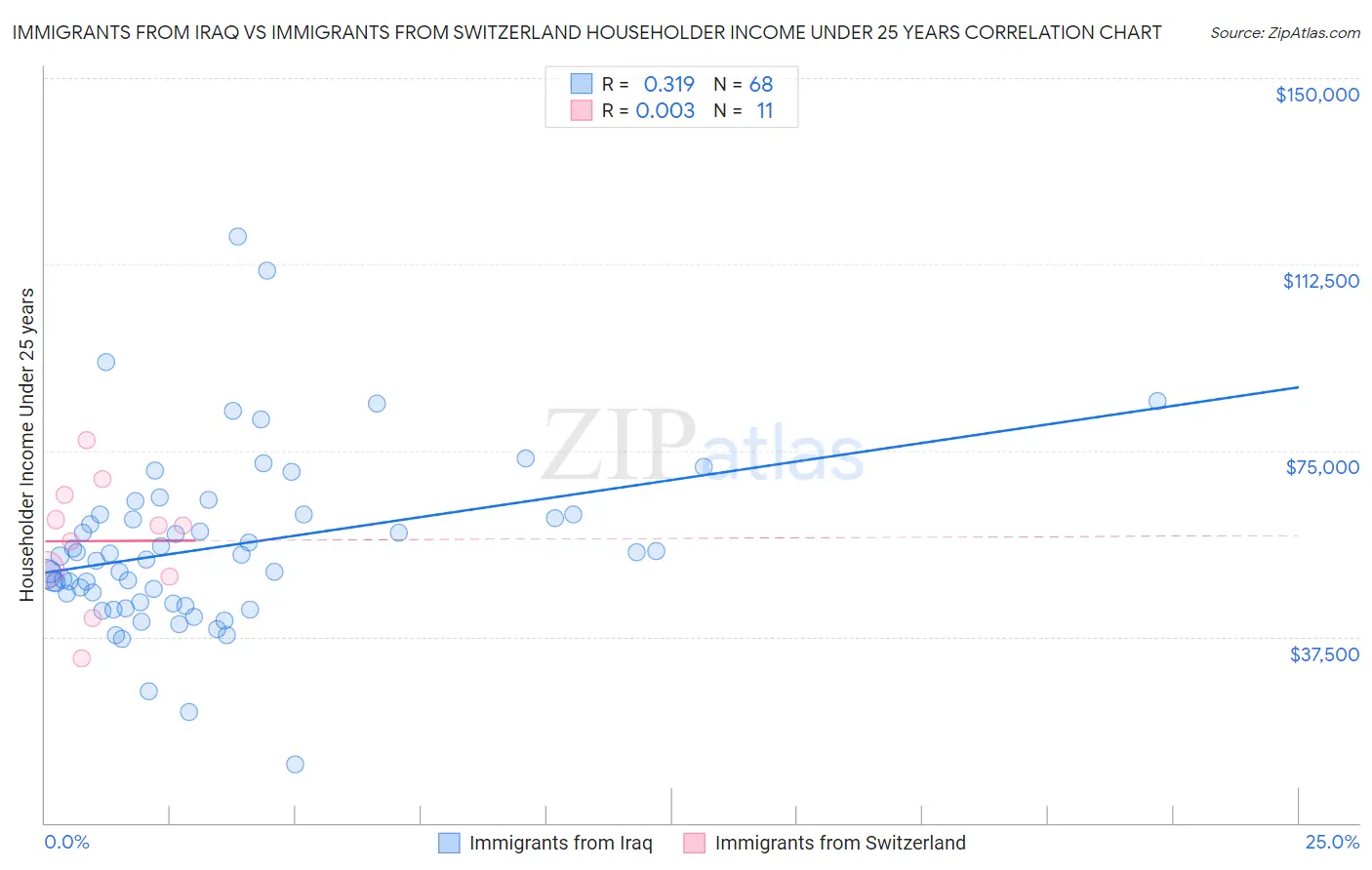 Immigrants from Iraq vs Immigrants from Switzerland Householder Income Under 25 years