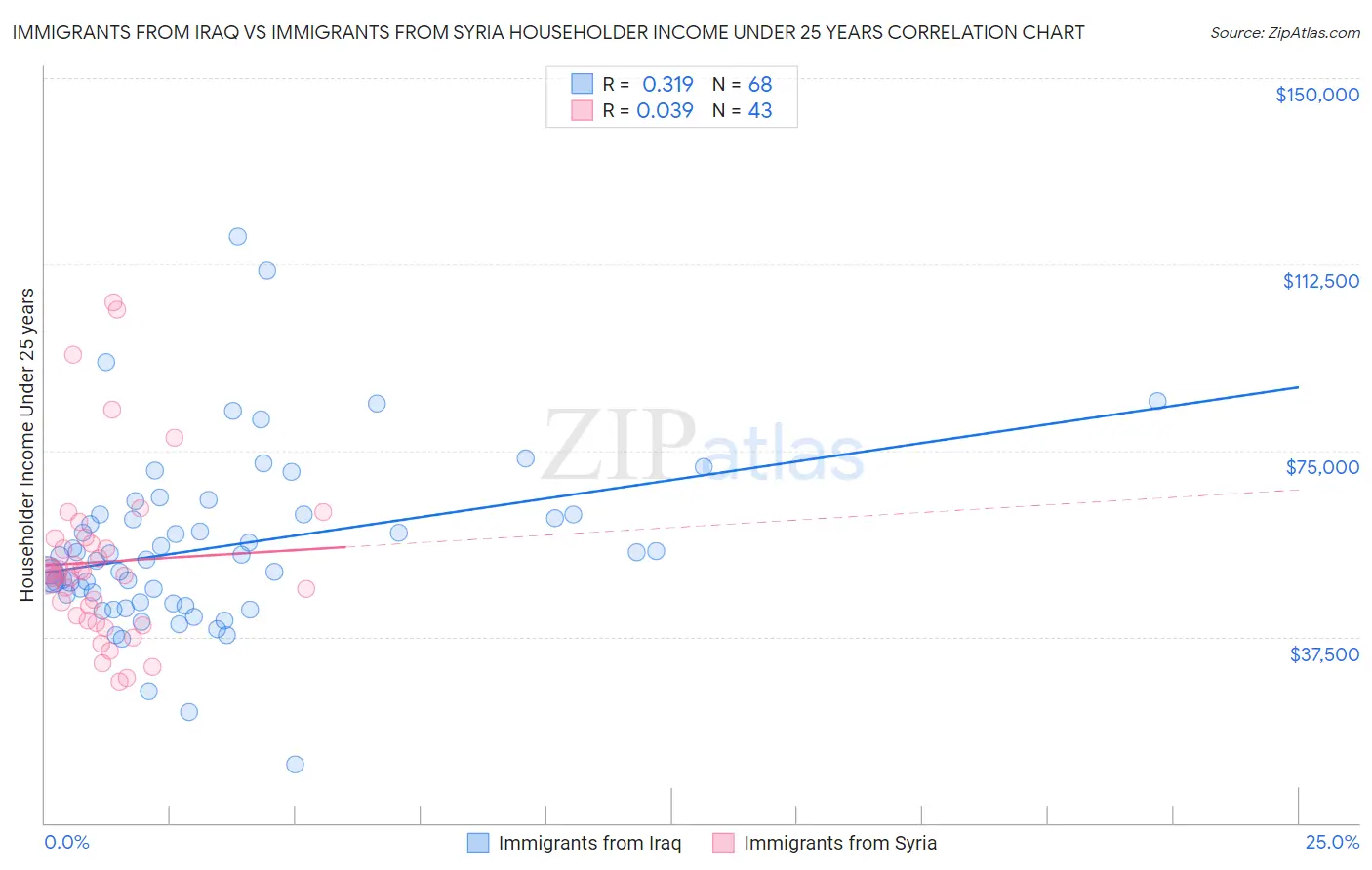 Immigrants from Iraq vs Immigrants from Syria Householder Income Under 25 years