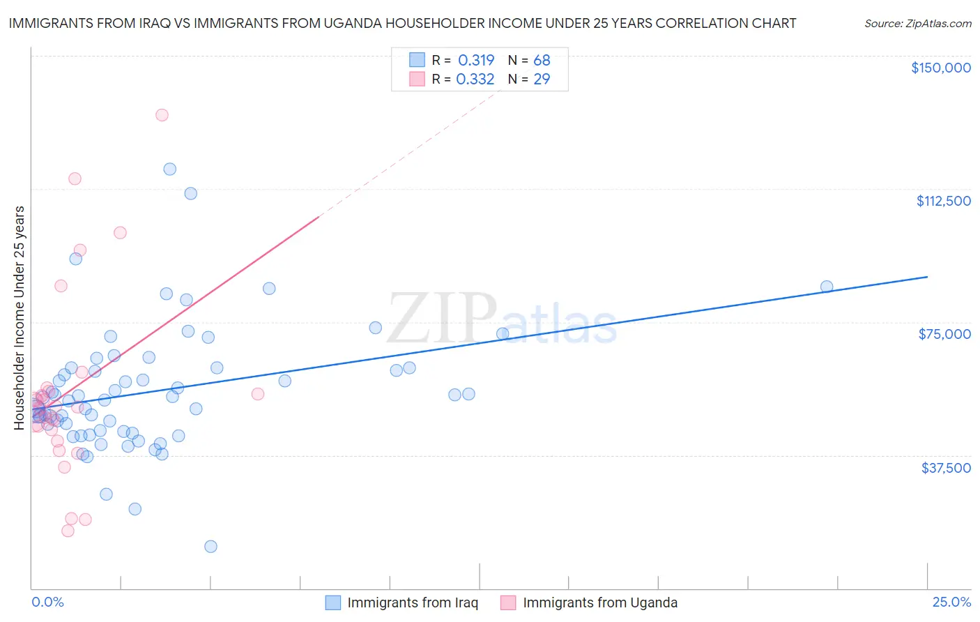 Immigrants from Iraq vs Immigrants from Uganda Householder Income Under 25 years