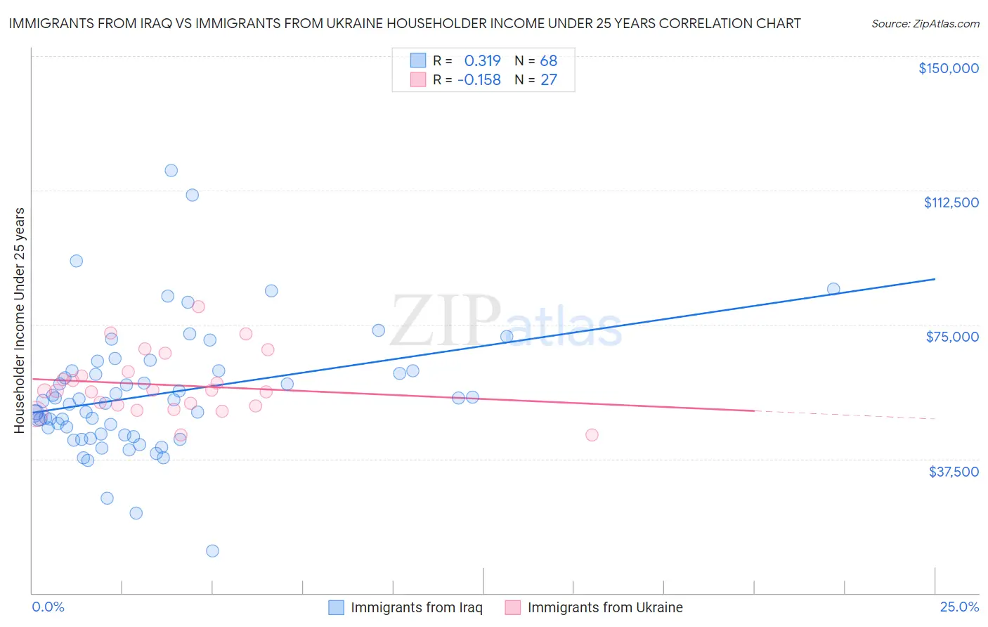 Immigrants from Iraq vs Immigrants from Ukraine Householder Income Under 25 years