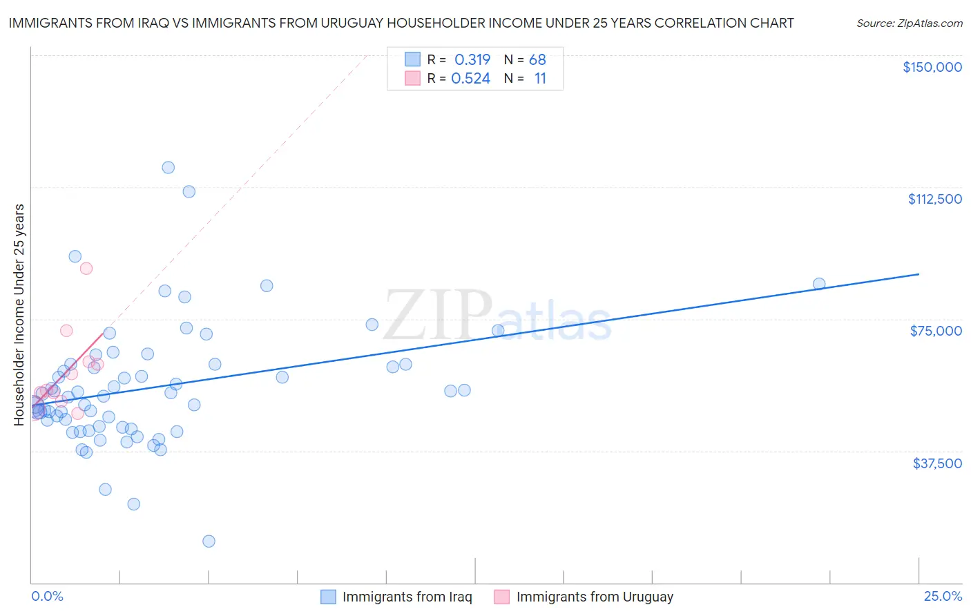 Immigrants from Iraq vs Immigrants from Uruguay Householder Income Under 25 years