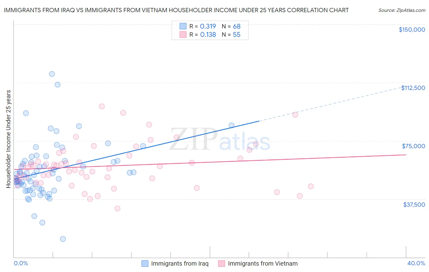 Immigrants from Iraq vs Immigrants from Vietnam Householder Income Under 25 years