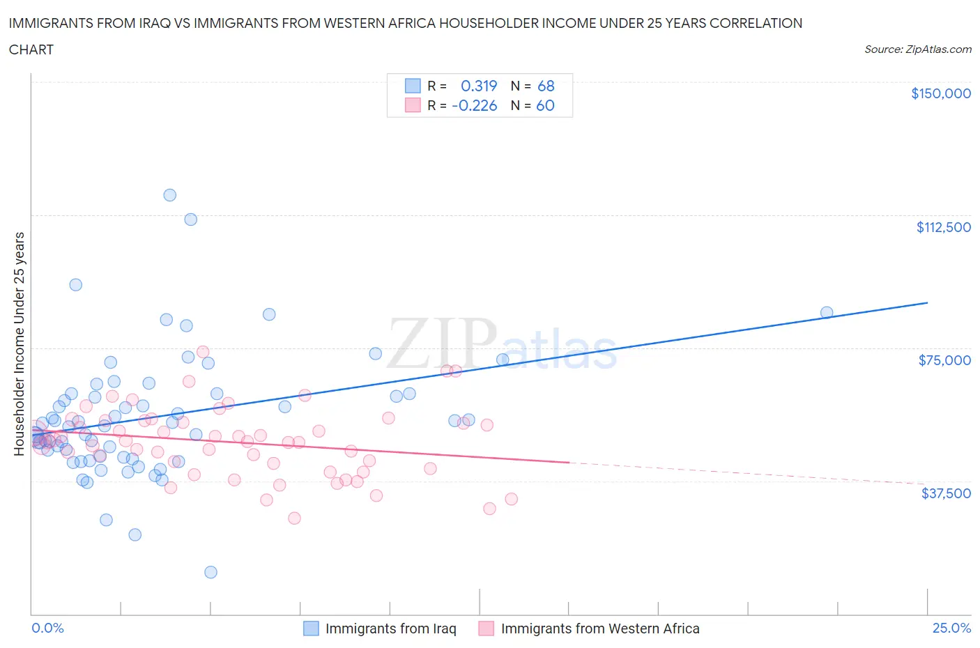 Immigrants from Iraq vs Immigrants from Western Africa Householder Income Under 25 years