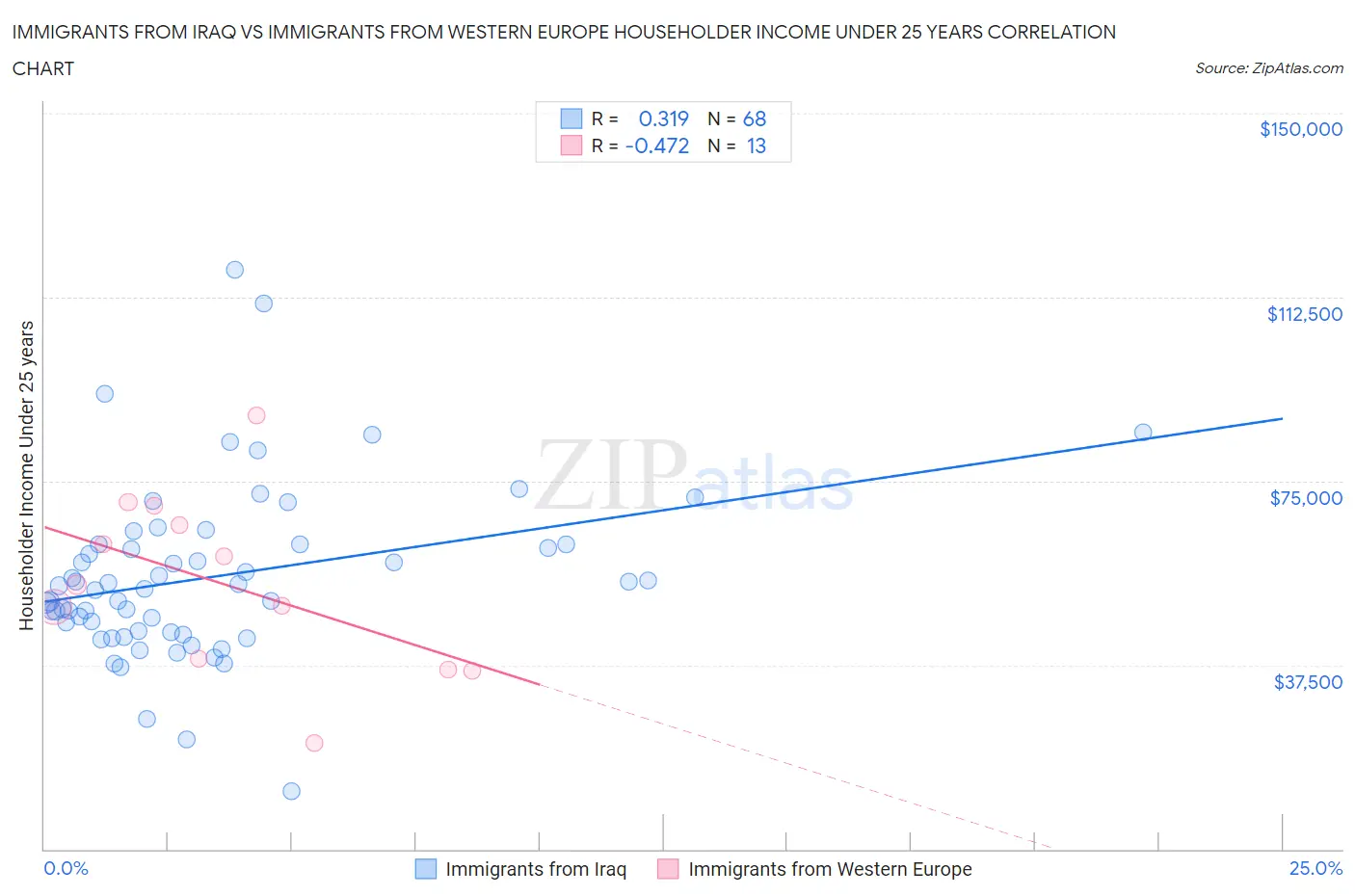 Immigrants from Iraq vs Immigrants from Western Europe Householder Income Under 25 years