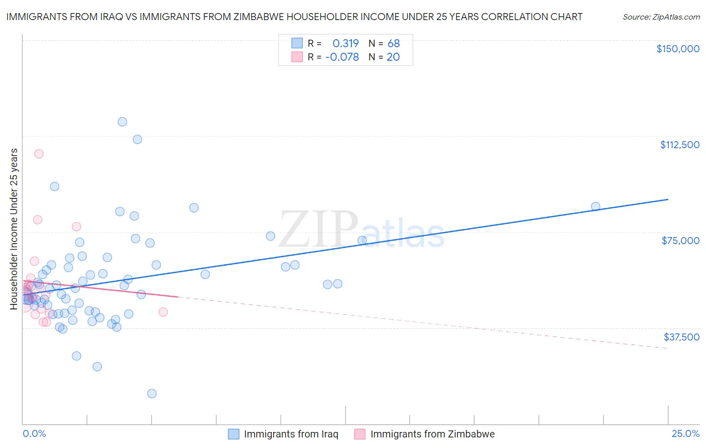 Immigrants from Iraq vs Immigrants from Zimbabwe Householder Income Under 25 years