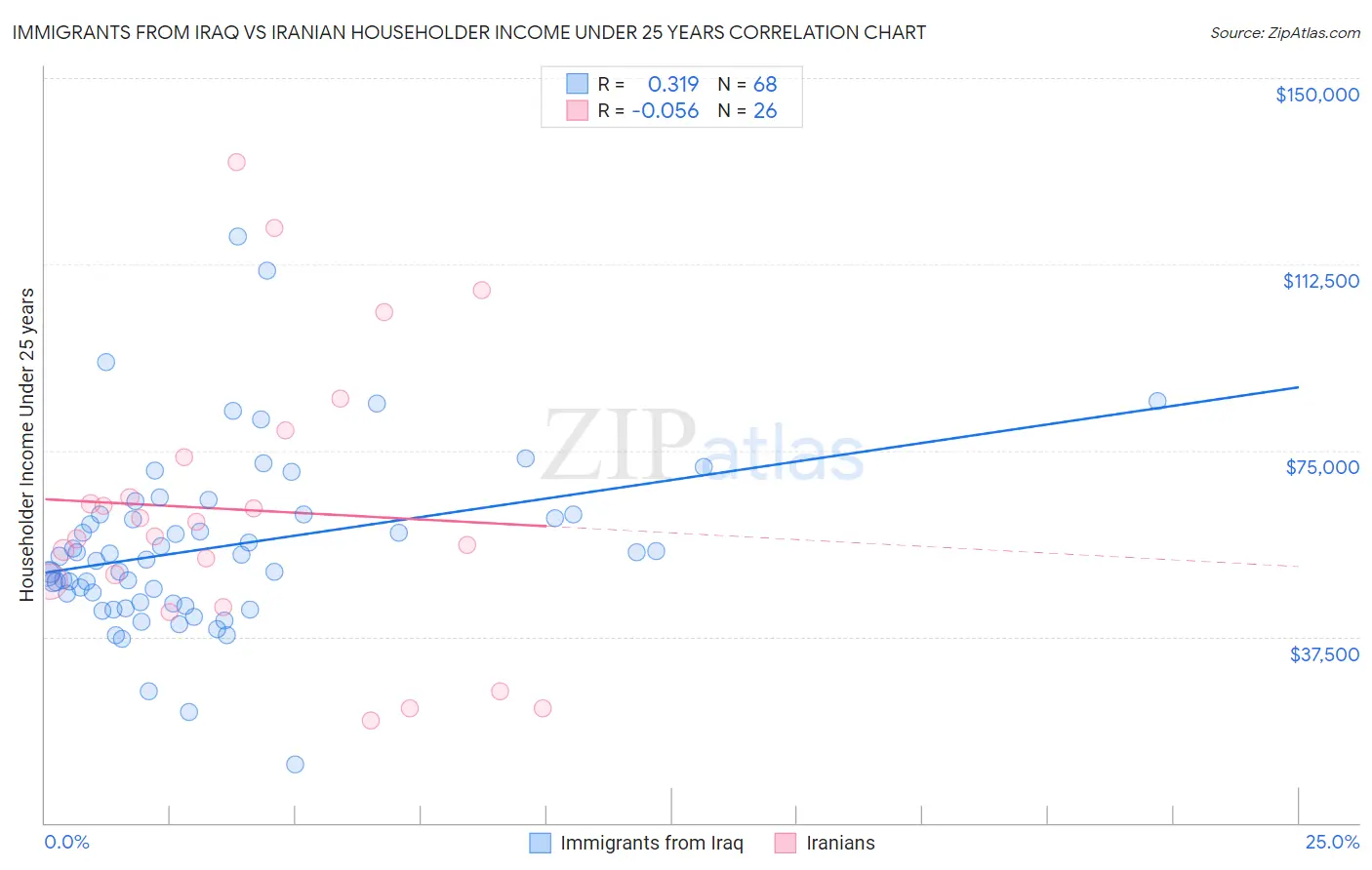 Immigrants from Iraq vs Iranian Householder Income Under 25 years