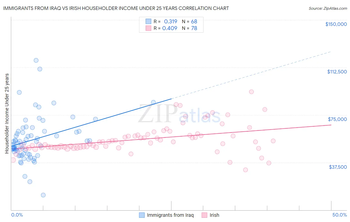 Immigrants from Iraq vs Irish Householder Income Under 25 years