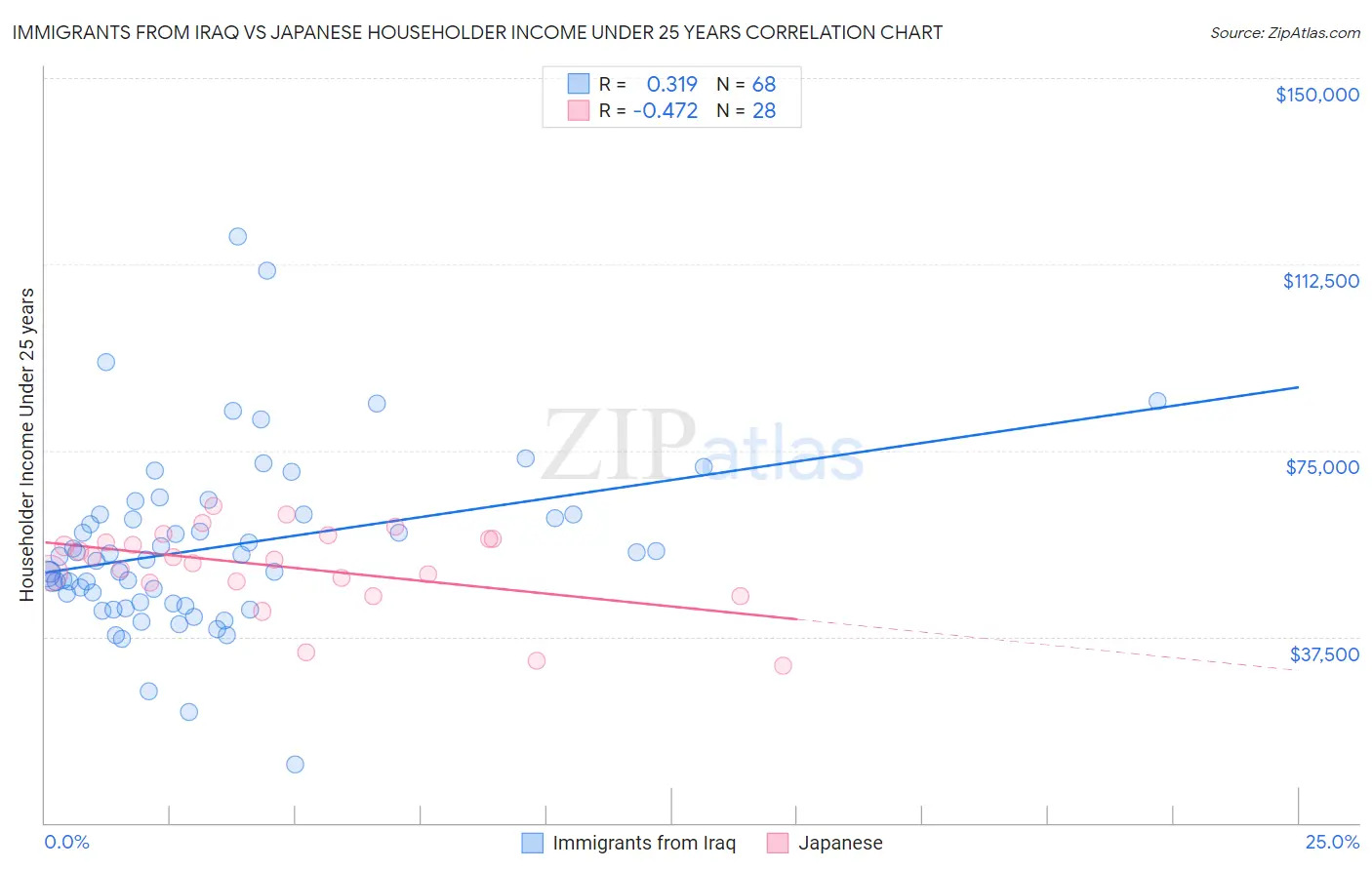 Immigrants from Iraq vs Japanese Householder Income Under 25 years