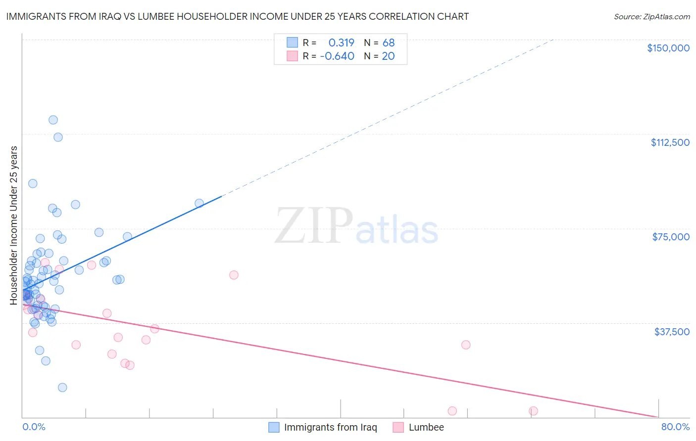 Immigrants from Iraq vs Lumbee Householder Income Under 25 years