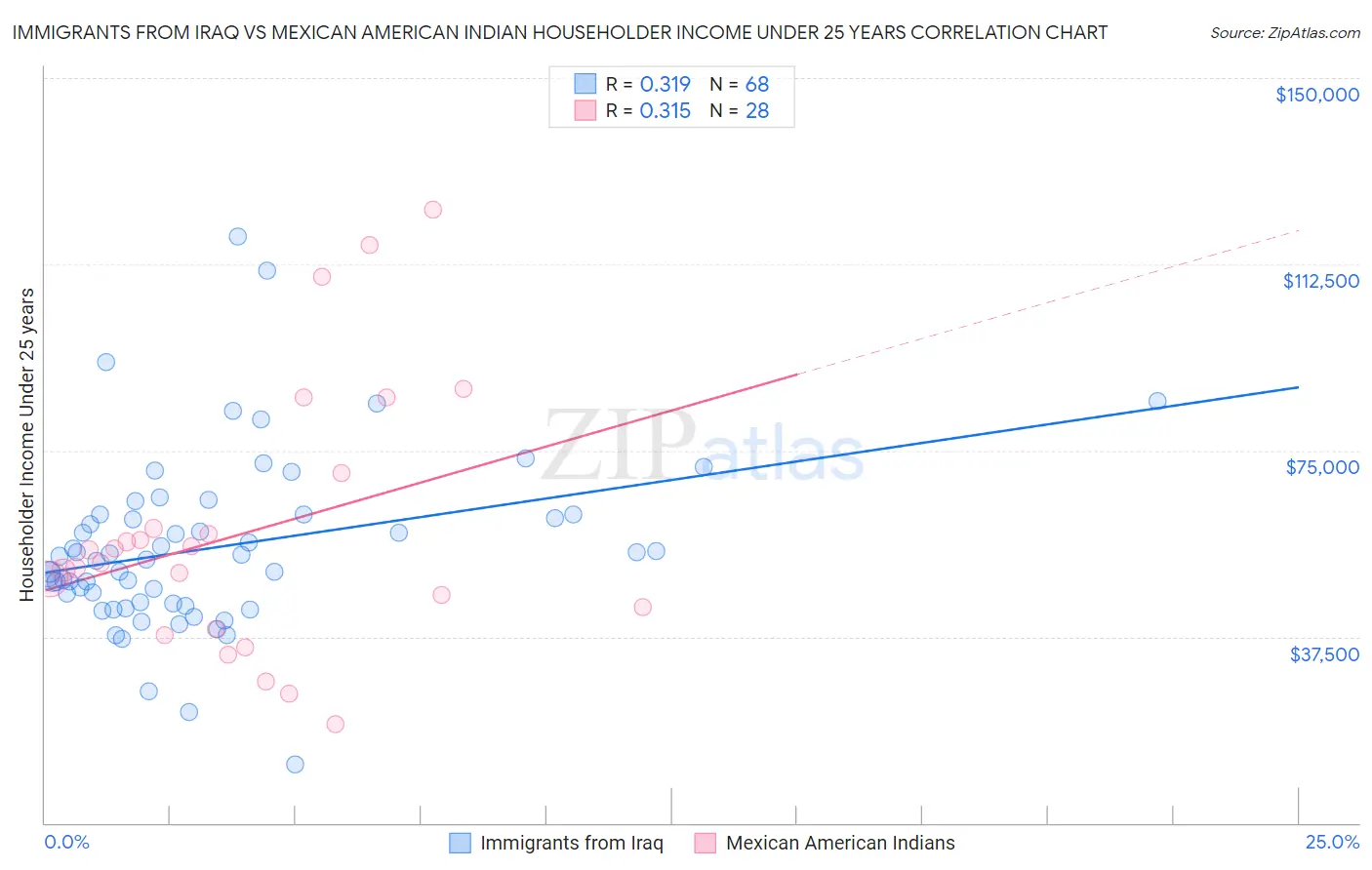 Immigrants from Iraq vs Mexican American Indian Householder Income Under 25 years
