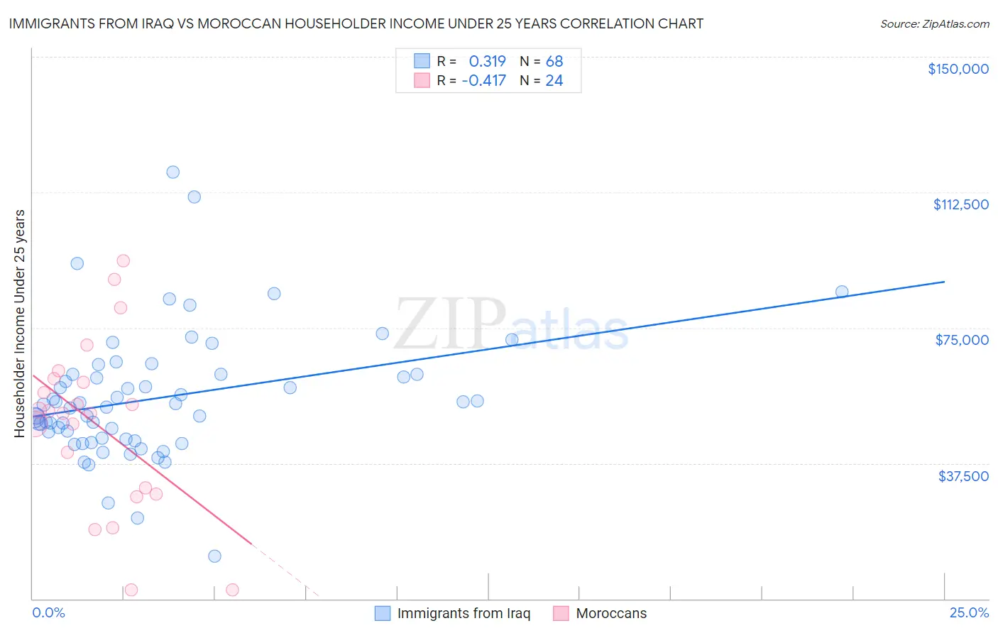 Immigrants from Iraq vs Moroccan Householder Income Under 25 years