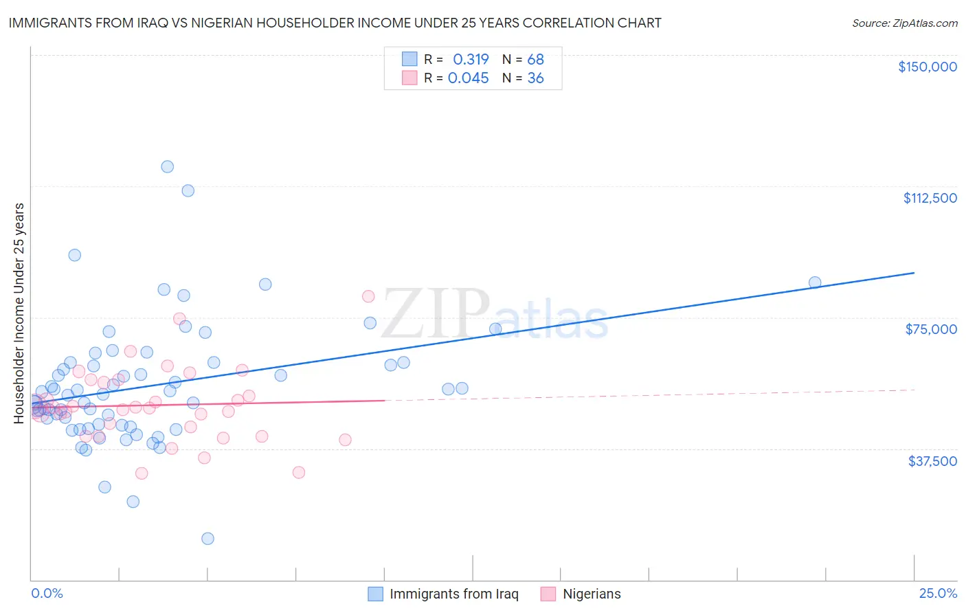 Immigrants from Iraq vs Nigerian Householder Income Under 25 years
