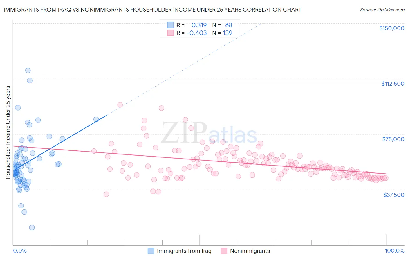 Immigrants from Iraq vs Nonimmigrants Householder Income Under 25 years