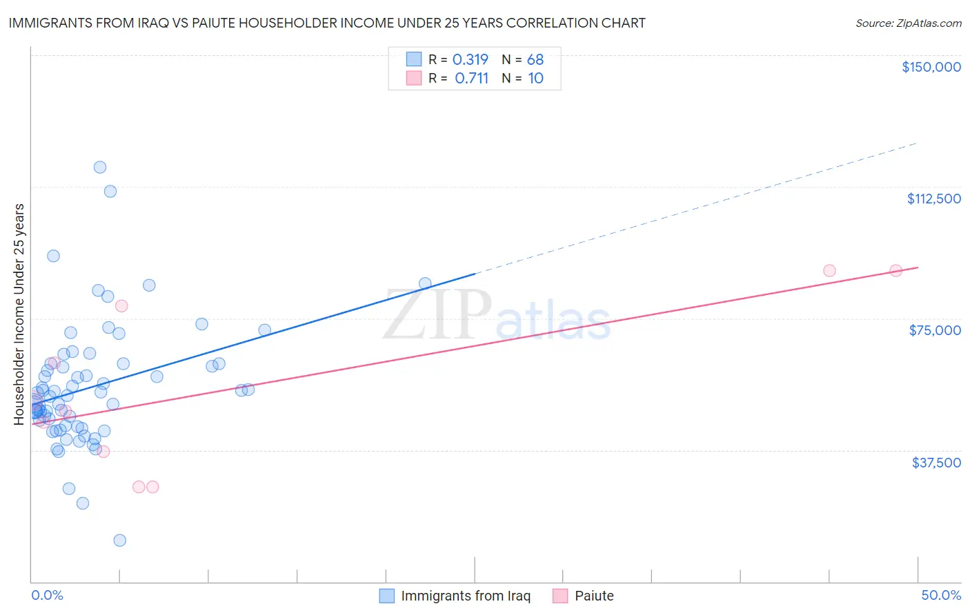 Immigrants from Iraq vs Paiute Householder Income Under 25 years