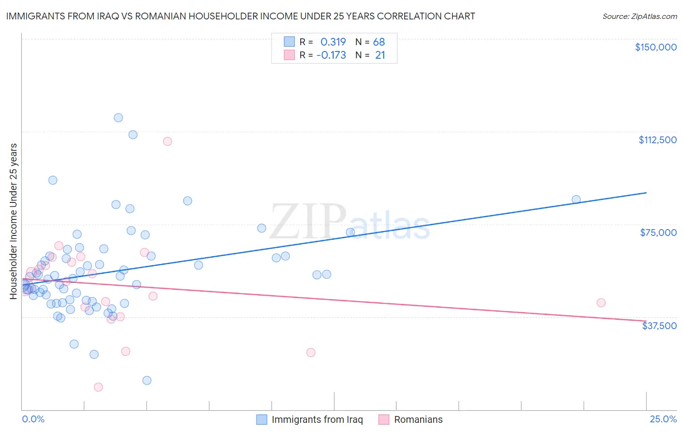 Immigrants from Iraq vs Romanian Householder Income Under 25 years