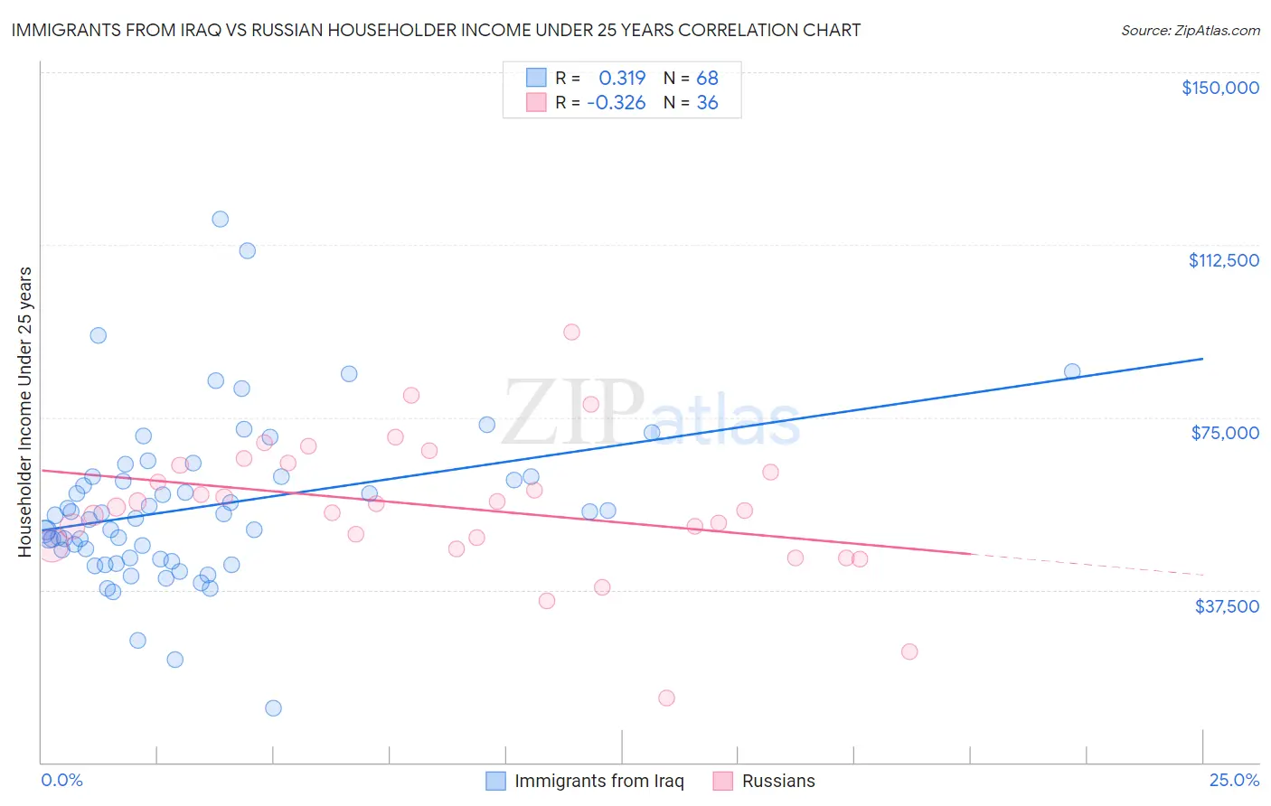 Immigrants from Iraq vs Russian Householder Income Under 25 years