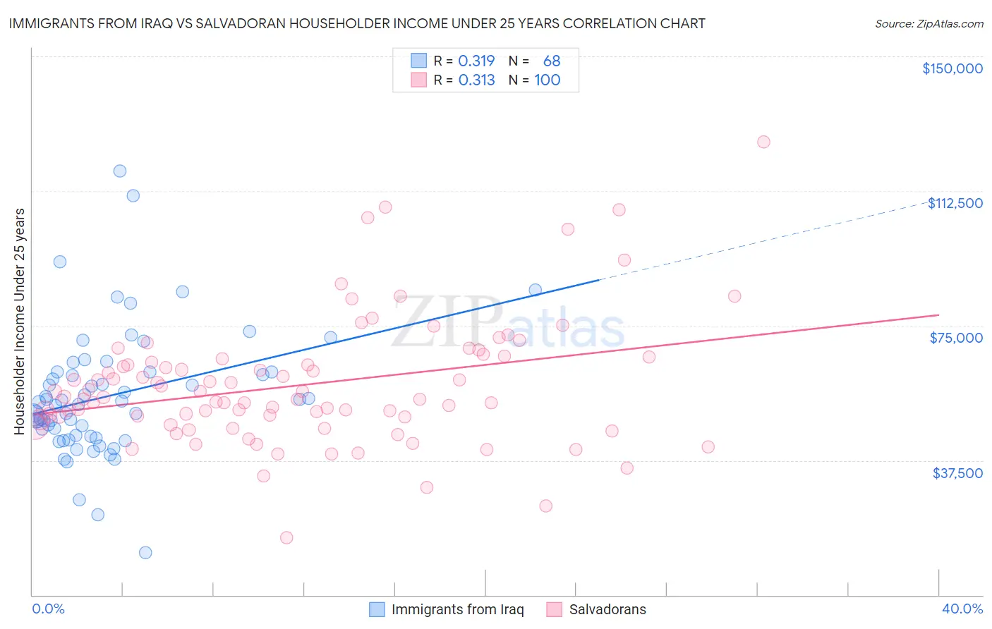 Immigrants from Iraq vs Salvadoran Householder Income Under 25 years