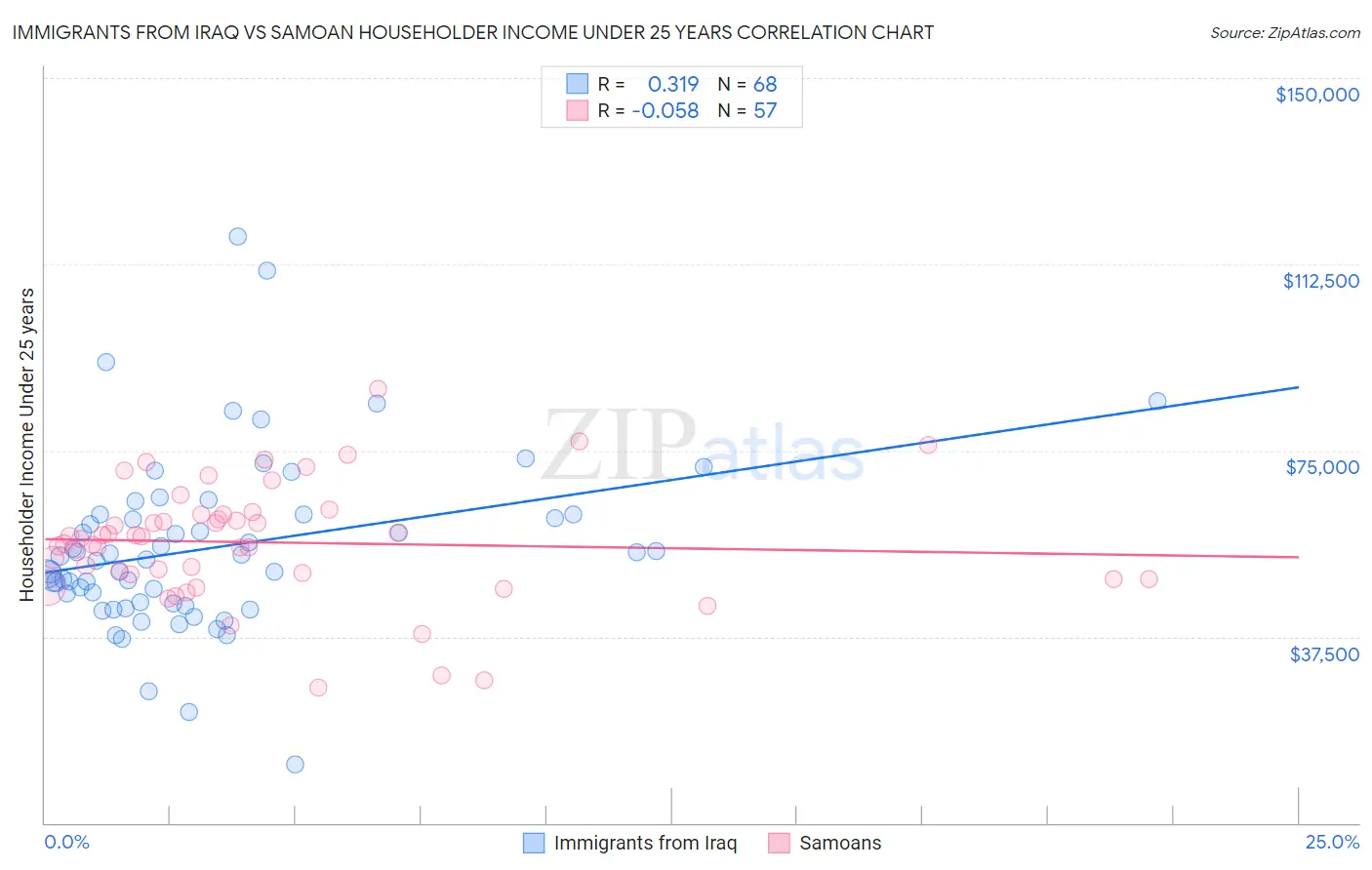 Immigrants from Iraq vs Samoan Householder Income Under 25 years