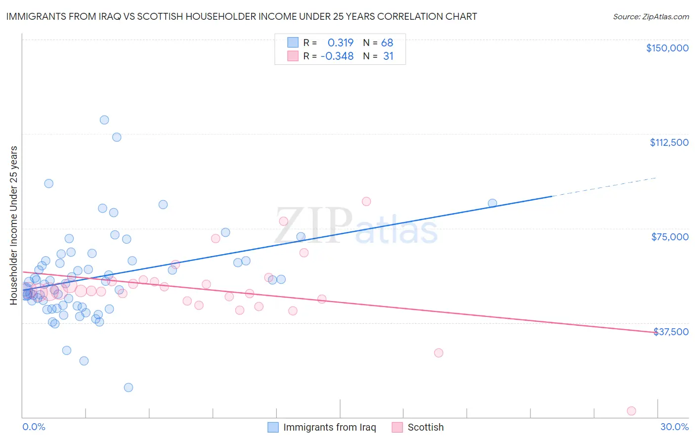 Immigrants from Iraq vs Scottish Householder Income Under 25 years