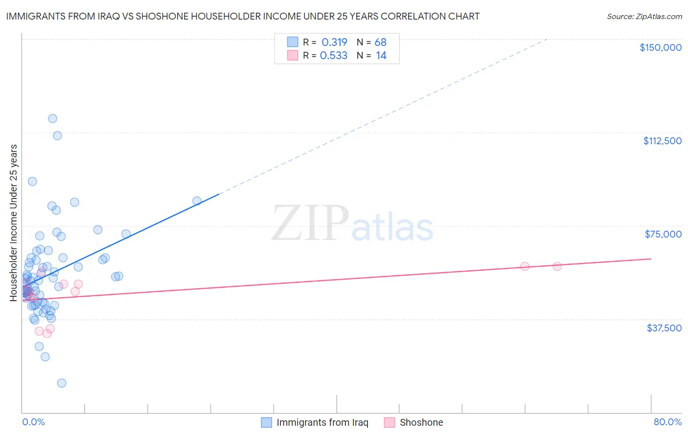 Immigrants from Iraq vs Shoshone Householder Income Under 25 years