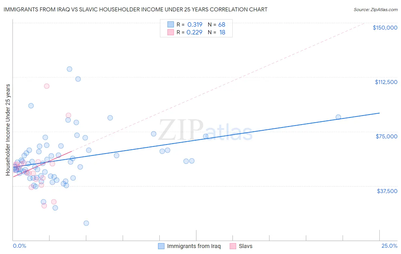 Immigrants from Iraq vs Slavic Householder Income Under 25 years