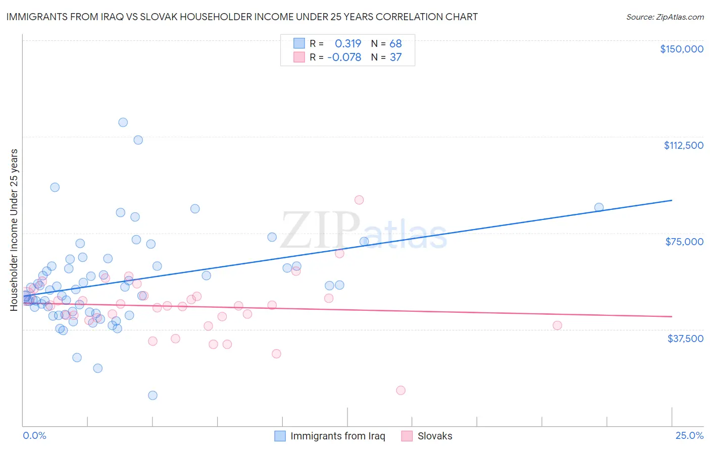 Immigrants from Iraq vs Slovak Householder Income Under 25 years