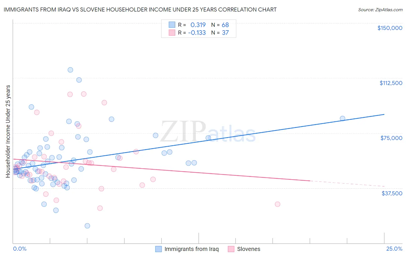 Immigrants from Iraq vs Slovene Householder Income Under 25 years