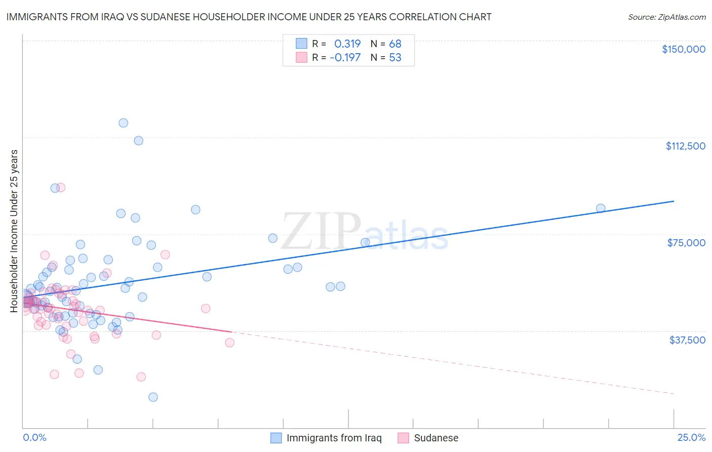 Immigrants from Iraq vs Sudanese Householder Income Under 25 years