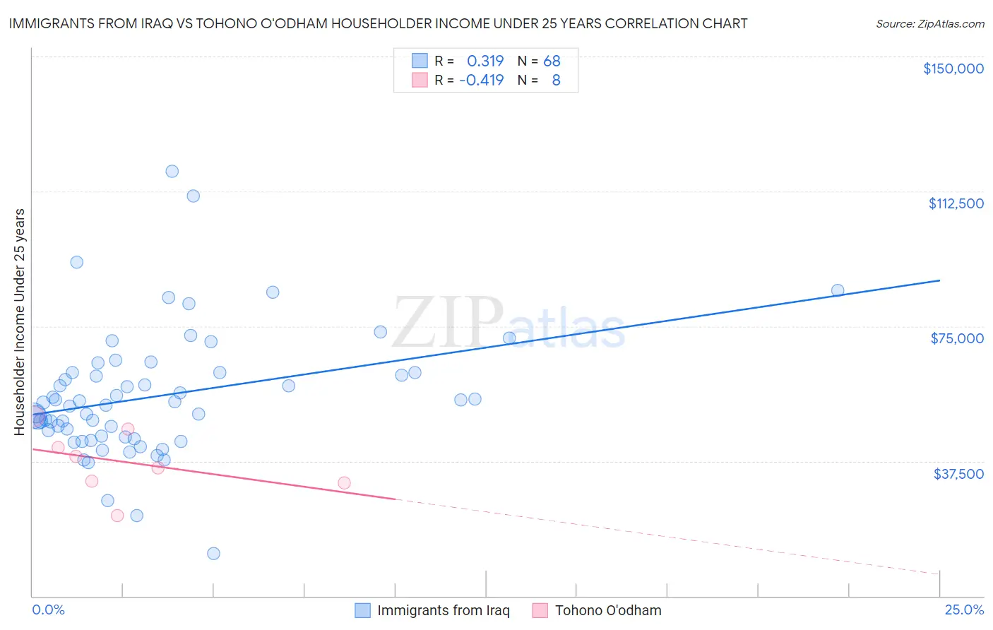 Immigrants from Iraq vs Tohono O'odham Householder Income Under 25 years