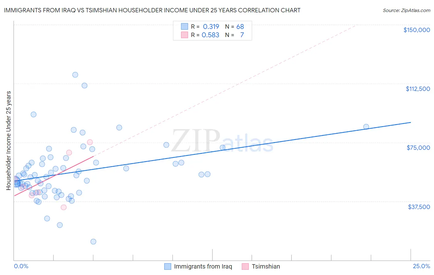 Immigrants from Iraq vs Tsimshian Householder Income Under 25 years