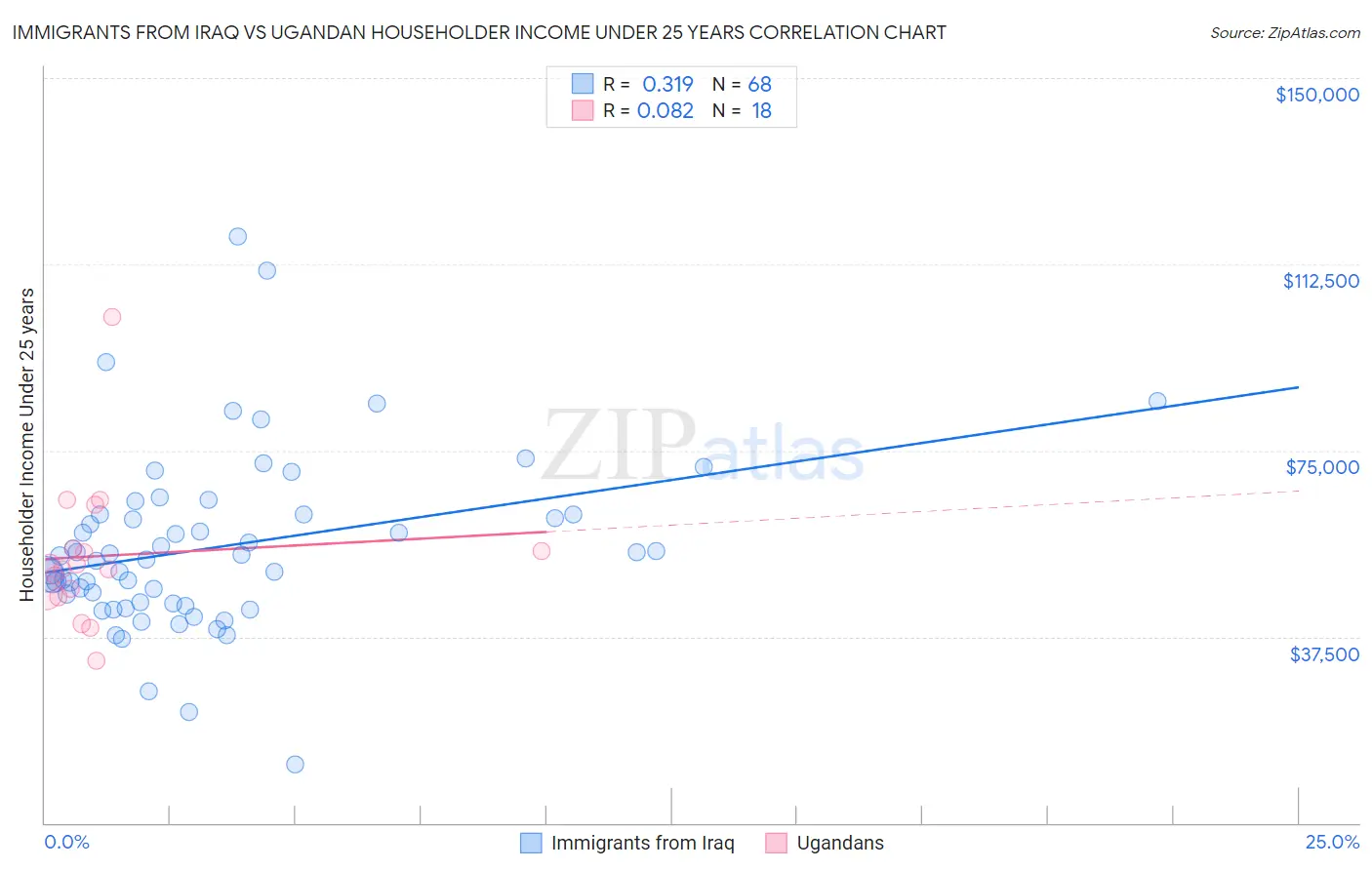 Immigrants from Iraq vs Ugandan Householder Income Under 25 years