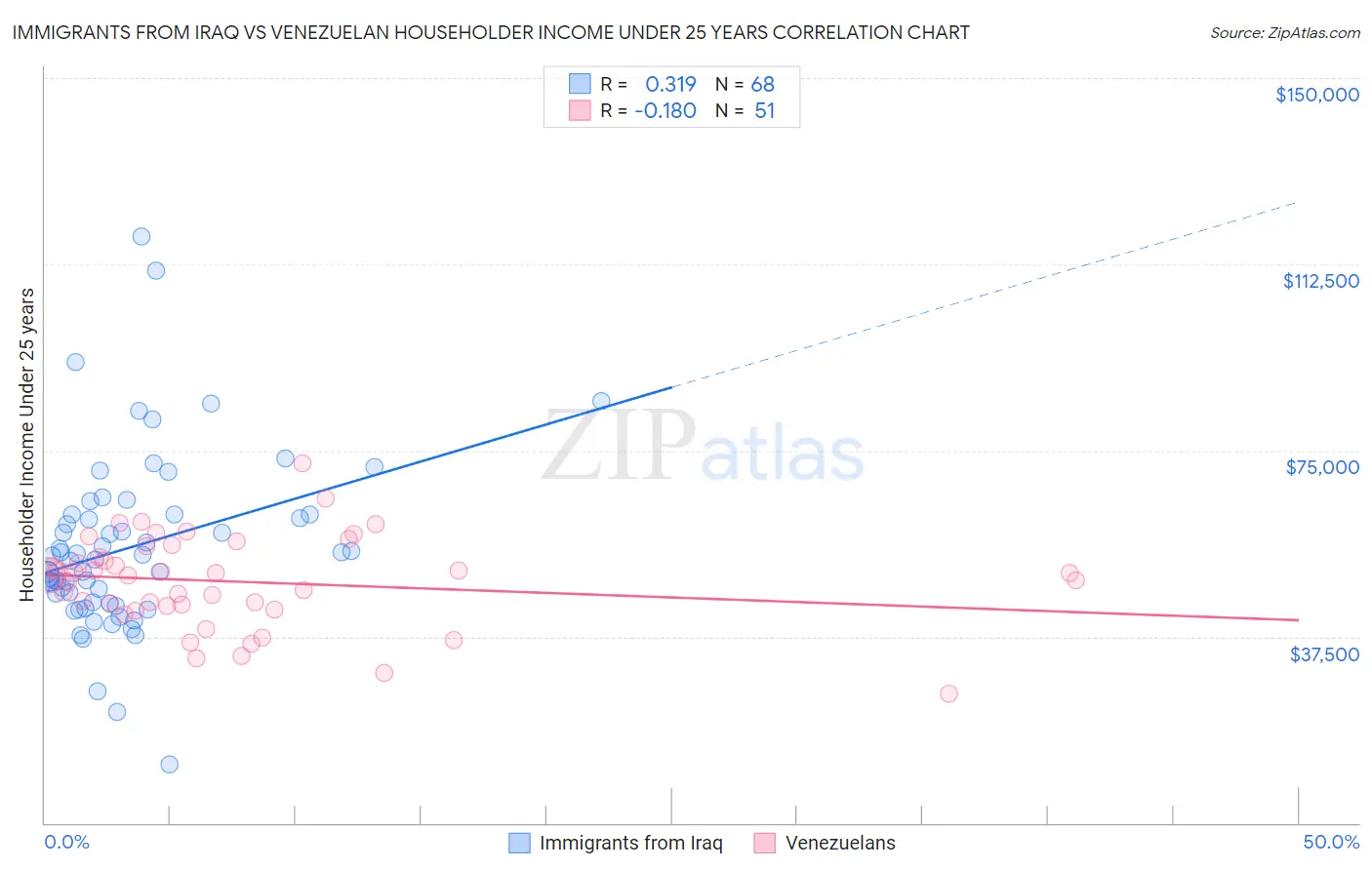 Immigrants from Iraq vs Venezuelan Householder Income Under 25 years