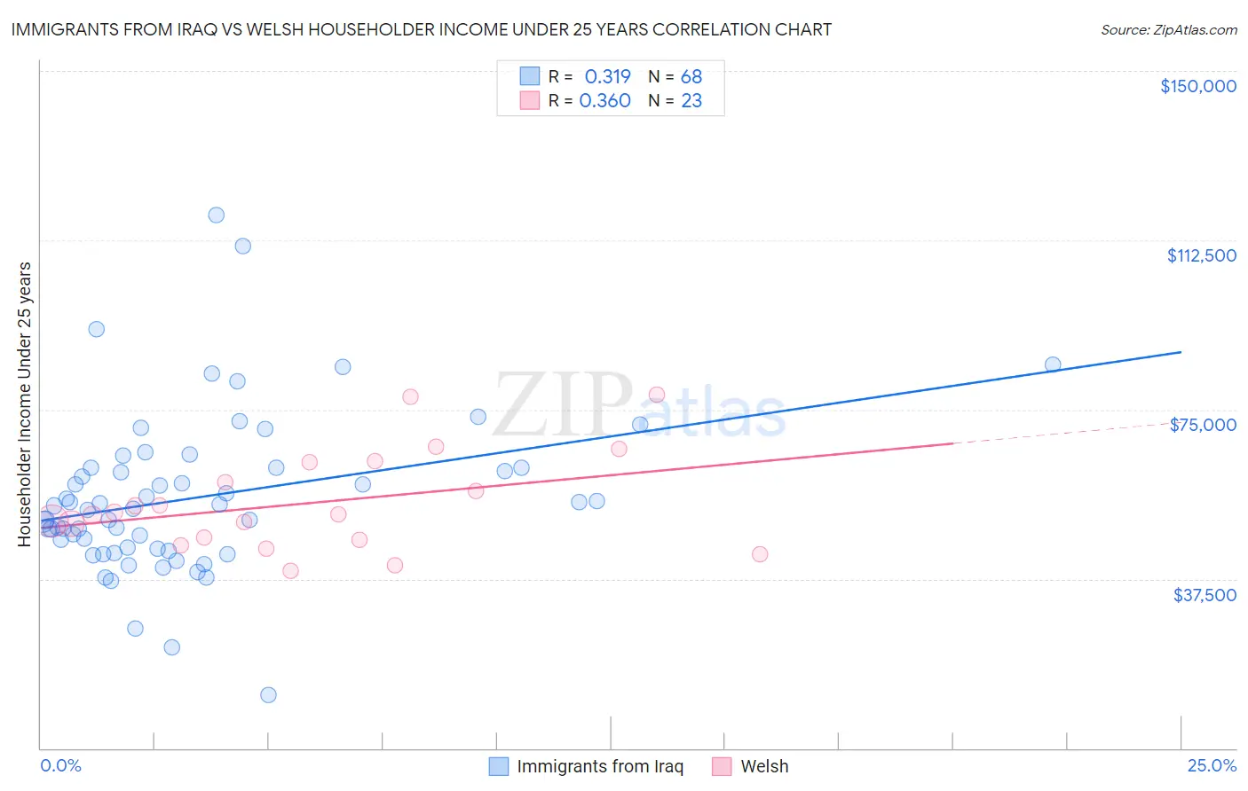 Immigrants from Iraq vs Welsh Householder Income Under 25 years