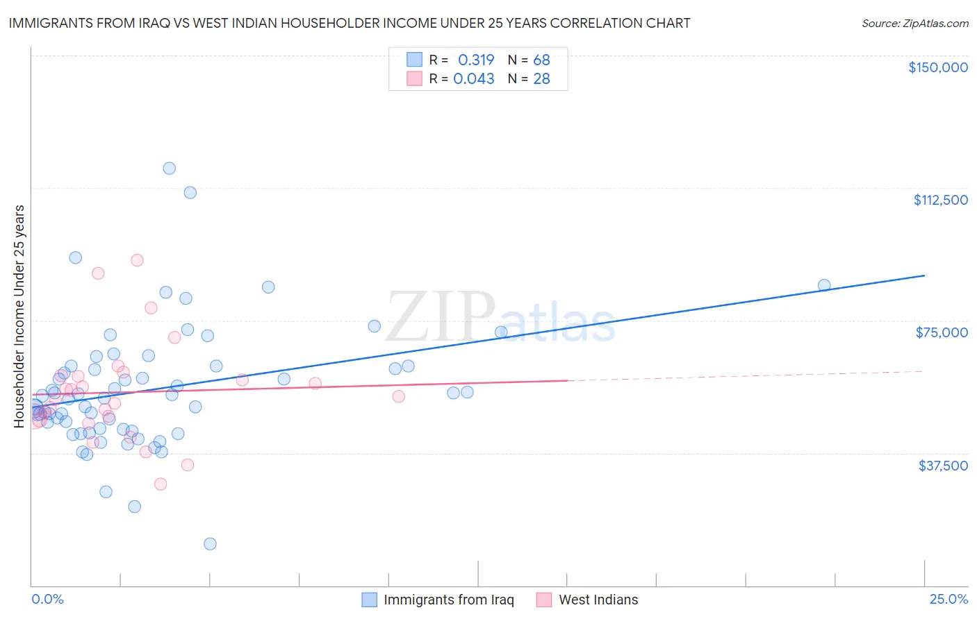 Immigrants from Iraq vs West Indian Householder Income Under 25 years