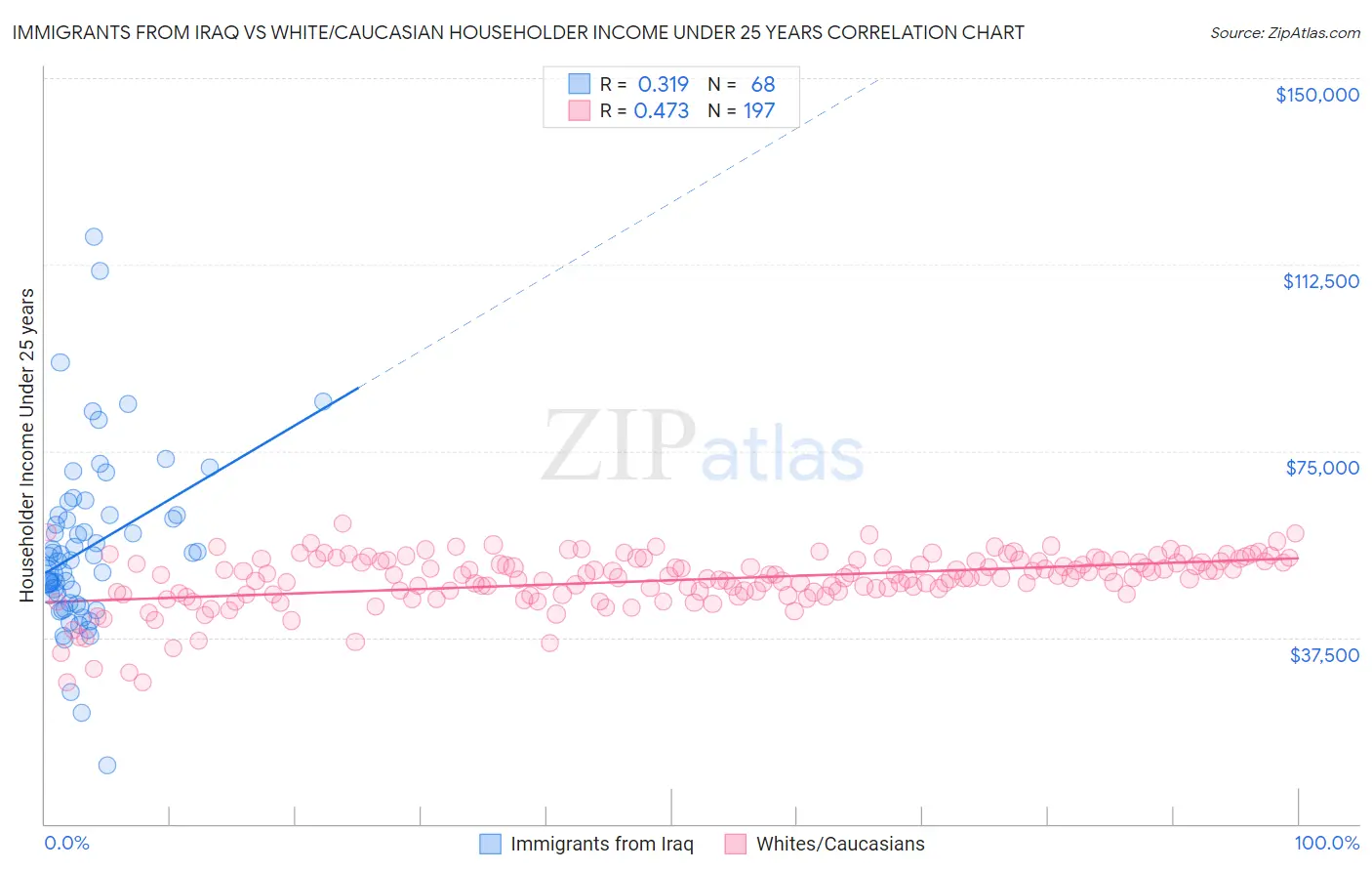 Immigrants from Iraq vs White/Caucasian Householder Income Under 25 years