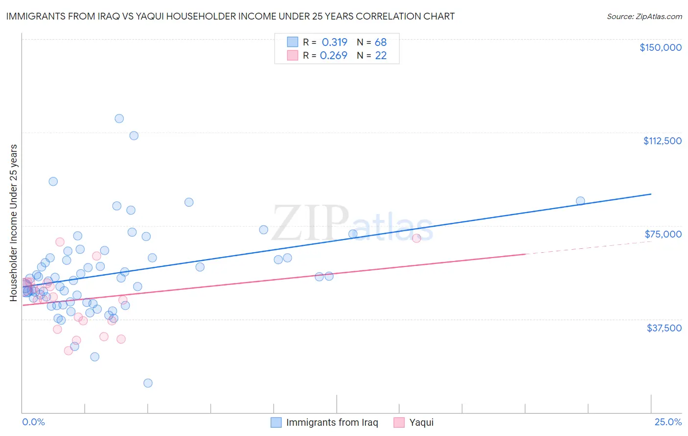 Immigrants from Iraq vs Yaqui Householder Income Under 25 years